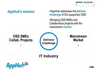IT Industry
OSS SMEs
Collab. Projects
Mainstream
MarketDelivery
Challenge
AppHub's mission AppHub addresses the delivery
challenge of EU-supported OSS
Bridging OSS SMEs and
Collaborative projects with the
mainstream market
 