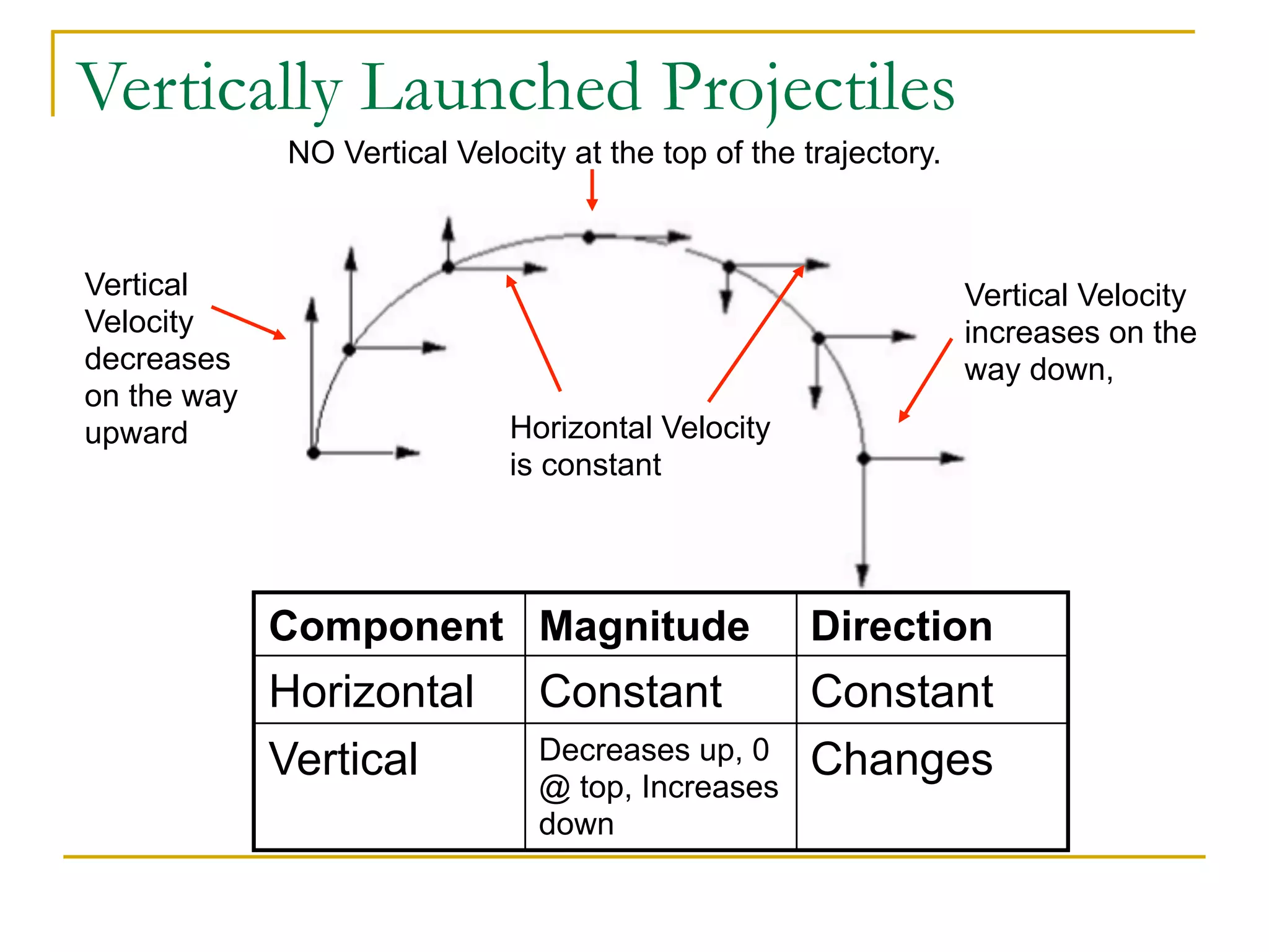 Vertically Launched Projectiles 
Horizontal Velocity 
is constant 
Vertical 
Velocity 
decreases 
on the way 
upward 
Vertical Velocity 
increases on the 
way down, 
NO Vertical Velocity at the top of the trajectory. 
Component Magnitude Direction 
Horizontal Constant Constant 
Vertical Decreases up, 0 
@ top, Increases 
down 
Changes 
 
