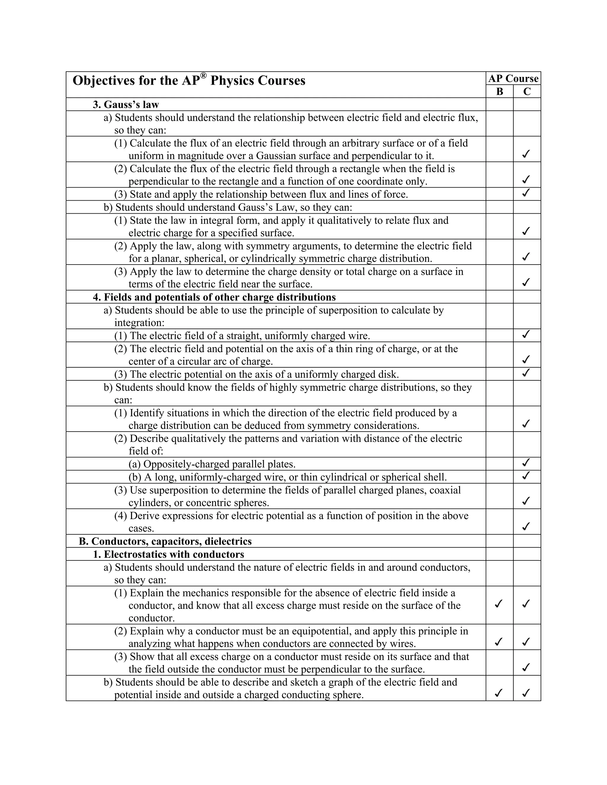 Objectives for the AP® Physics Courses                                                            AP Course
                                                                                                   B    C
   3. Gauss’s law
      a) Students should understand the relationship between electric field and electric flux,
         so they can:
         (1) Calculate the flux of an electric field through an arbitrary surface or of a field
             uniform in magnitude over a Gaussian surface and perpendicular to it.
         (2) Calculate the flux of the electric field through a rectangle when the field is
             perpendicular to the rectangle and a function of one coordinate only.
         (3) State and apply the relationship between flux and lines of force.
      b) Students should understand Gauss’s Law, so they can:
         (1) State the law in integral form, and apply it qualitatively to relate flux and
             electric charge for a specified surface.
         (2) Apply the law, along with symmetry arguments, to determine the electric field
             for a planar, spherical, or cylindrically symmetric charge distribution.
         (3) Apply the law to determine the charge density or total charge on a surface in
             terms of the electric field near the surface.
   4. Fields and potentials of other charge distributions
      a) Students should be able to use the principle of superposition to calculate by
         integration:
         (1) The electric field of a straight, uniformly charged wire.
         (2) The electric field and potential on the axis of a thin ring of charge, or at the
             center of a circular arc of charge.
         (3) The electric potential on the axis of a uniformly charged disk.
      b) Students should know the fields of highly symmetric charge distributions, so they
         can:
         (1) Identify situations in which the direction of the electric field produced by a
             charge distribution can be deduced from symmetry considerations.
         (2) Describe qualitatively the patterns and variation with distance of the electric
             field of:
             (a) Oppositely-charged parallel plates.
             (b) A long, uniformly-charged wire, or thin cylindrical or spherical shell.
         (3) Use superposition to determine the fields of parallel charged planes, coaxial
             cylinders, or concentric spheres.
         (4) Derive expressions for electric potential as a function of position in the above
             cases.
B. Conductors, capacitors, dielectrics
   1. Electrostatics with conductors
      a) Students should understand the nature of electric fields in and around conductors,
         so they can:
         (1) Explain the mechanics responsible for the absence of electric field inside a
             conductor, and know that all excess charge must reside on the surface of the
             conductor.
         (2) Explain why a conductor must be an equipotential, and apply this principle in
             analyzing what happens when conductors are connected by wires.
         (3) Show that all excess charge on a conductor must reside on its surface and that
             the field outside the conductor must be perpendicular to the surface.
      b) Students should be able to describe and sketch a graph of the electric field and
         potential inside and outside a charged conducting sphere.
 