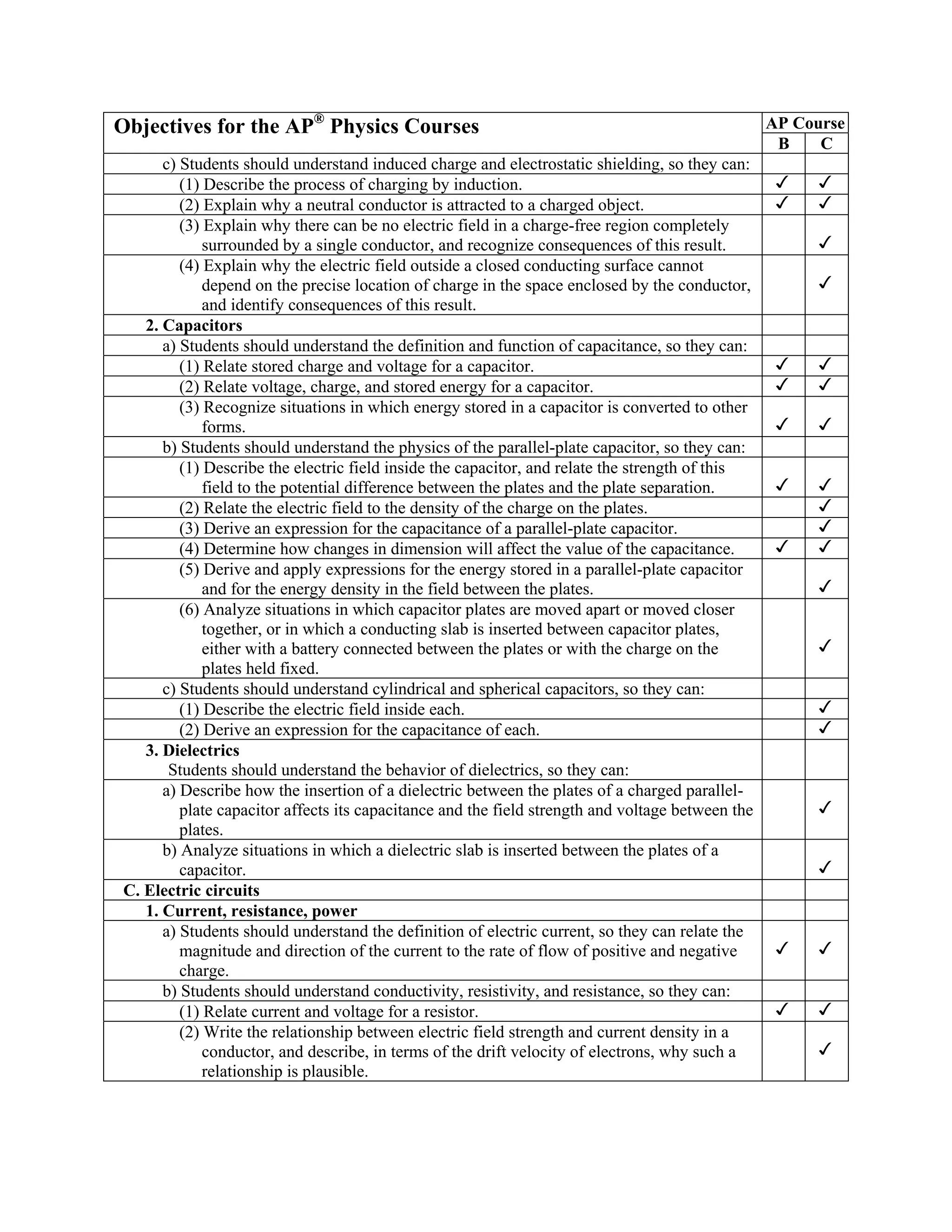 Objectives for the AP® Physics Courses                                                            AP Course
                                                                                                   B    C
      c) Students should understand induced charge and electrostatic shielding, so they can:
         (1) Describe the process of charging by induction.
         (2) Explain why a neutral conductor is attracted to a charged object.
         (3) Explain why there can be no electric field in a charge-free region completely
             surrounded by a single conductor, and recognize consequences of this result.
         (4) Explain why the electric field outside a closed conducting surface cannot
             depend on the precise location of charge in the space enclosed by the conductor,
             and identify consequences of this result.
   2. Capacitors
      a) Students should understand the definition and function of capacitance, so they can:
         (1) Relate stored charge and voltage for a capacitor.
         (2) Relate voltage, charge, and stored energy for a capacitor.
         (3) Recognize situations in which energy stored in a capacitor is converted to other
             forms.
      b) Students should understand the physics of the parallel-plate capacitor, so they can:
         (1) Describe the electric field inside the capacitor, and relate the strength of this
             field to the potential difference between the plates and the plate separation.
         (2) Relate the electric field to the density of the charge on the plates.
         (3) Derive an expression for the capacitance of a parallel-plate capacitor.
         (4) Determine how changes in dimension will affect the value of the capacitance.
         (5) Derive and apply expressions for the energy stored in a parallel-plate capacitor
             and for the energy density in the field between the plates.
         (6) Analyze situations in which capacitor plates are moved apart or moved closer
             together, or in which a conducting slab is inserted between capacitor plates,
             either with a battery connected between the plates or with the charge on the
             plates held fixed.
      c) Students should understand cylindrical and spherical capacitors, so they can:
         (1) Describe the electric field inside each.
         (2) Derive an expression for the capacitance of each.
   3. Dielectrics
       Students should understand the behavior of dielectrics, so they can:
      a) Describe how the insertion of a dielectric between the plates of a charged parallel-
         plate capacitor affects its capacitance and the field strength and voltage between the
         plates.
      b) Analyze situations in which a dielectric slab is inserted between the plates of a
         capacitor.
C. Electric circuits
   1. Current, resistance, power
      a) Students should understand the definition of electric current, so they can relate the
         magnitude and direction of the current to the rate of flow of positive and negative
         charge.
      b) Students should understand conductivity, resistivity, and resistance, so they can:
         (1) Relate current and voltage for a resistor.
         (2) Write the relationship between electric field strength and current density in a
             conductor, and describe, in terms of the drift velocity of electrons, why such a
             relationship is plausible.
 