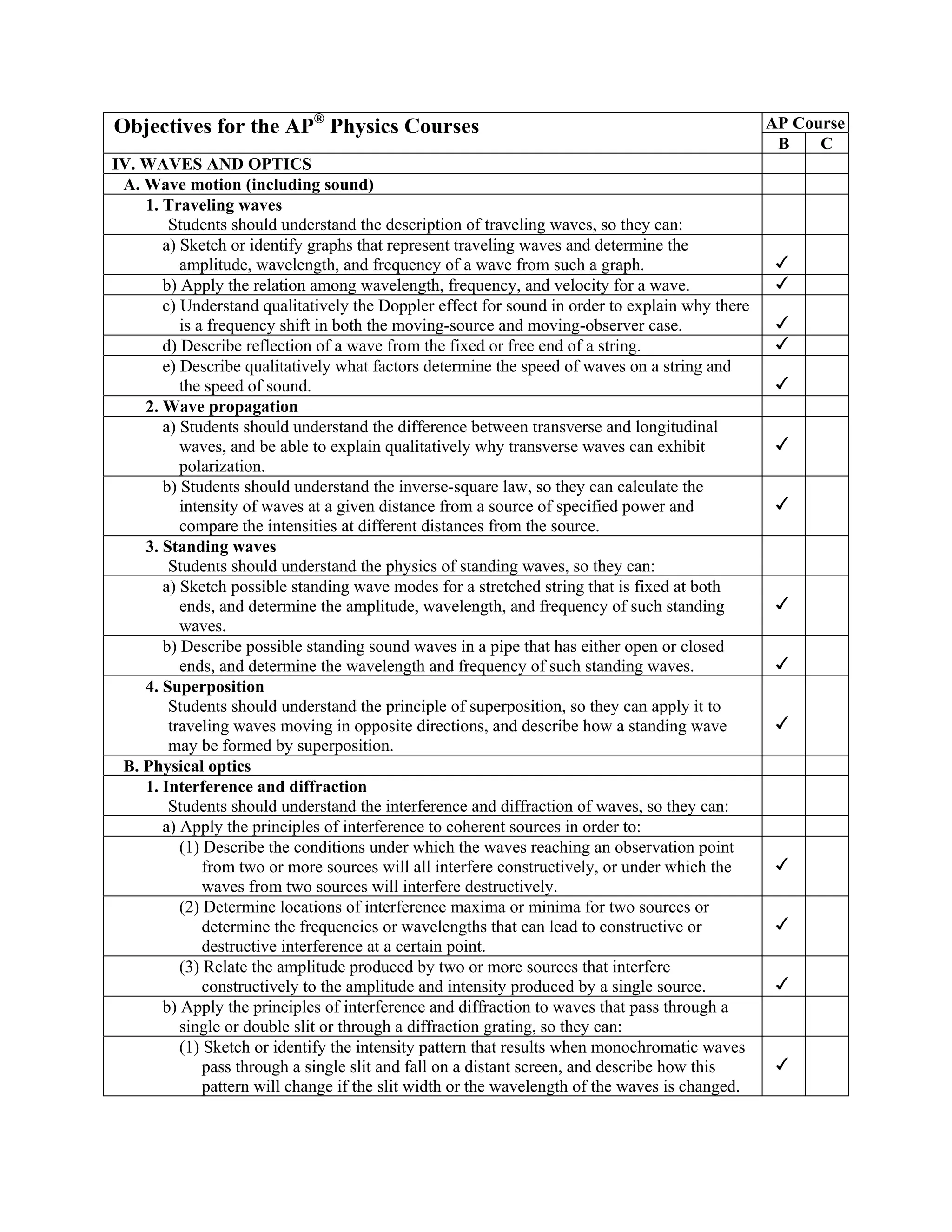 Objectives for the AP® Physics Courses                                                           AP Course
                                                                                                  B    C
IV. WAVES AND OPTICS
 A. Wave motion (including sound)
    1. Traveling waves
        Students should understand the description of traveling waves, so they can:
       a) Sketch or identify graphs that represent traveling waves and determine the
          amplitude, wavelength, and frequency of a wave from such a graph.
       b) Apply the relation among wavelength, frequency, and velocity for a wave.
       c) Understand qualitatively the Doppler effect for sound in order to explain why there
          is a frequency shift in both the moving-source and moving-observer case.
       d) Describe reflection of a wave from the fixed or free end of a string.
       e) Describe qualitatively what factors determine the speed of waves on a string and
          the speed of sound.
    2. Wave propagation
       a) Students should understand the difference between transverse and longitudinal
          waves, and be able to explain qualitatively why transverse waves can exhibit
          polarization.
       b) Students should understand the inverse-square law, so they can calculate the
          intensity of waves at a given distance from a source of specified power and
          compare the intensities at different distances from the source.
    3. Standing waves
        Students should understand the physics of standing waves, so they can:
       a) Sketch possible standing wave modes for a stretched string that is fixed at both
          ends, and determine the amplitude, wavelength, and frequency of such standing
          waves.
       b) Describe possible standing sound waves in a pipe that has either open or closed
          ends, and determine the wavelength and frequency of such standing waves.
    4. Superposition
        Students should understand the principle of superposition, so they can apply it to
        traveling waves moving in opposite directions, and describe how a standing wave
        may be formed by superposition.
 B. Physical optics
    1. Interference and diffraction
        Students should understand the interference and diffraction of waves, so they can:
       a) Apply the principles of interference to coherent sources in order to:
          (1) Describe the conditions under which the waves reaching an observation point
              from two or more sources will all interfere constructively, or under which the
              waves from two sources will interfere destructively.
          (2) Determine locations of interference maxima or minima for two sources or
              determine the frequencies or wavelengths that can lead to constructive or
              destructive interference at a certain point.
          (3) Relate the amplitude produced by two or more sources that interfere
              constructively to the amplitude and intensity produced by a single source.
       b) Apply the principles of interference and diffraction to waves that pass through a
          single or double slit or through a diffraction grating, so they can:
          (1) Sketch or identify the intensity pattern that results when monochromatic waves
              pass through a single slit and fall on a distant screen, and describe how this
              pattern will change if the slit width or the wavelength of the waves is changed.
 