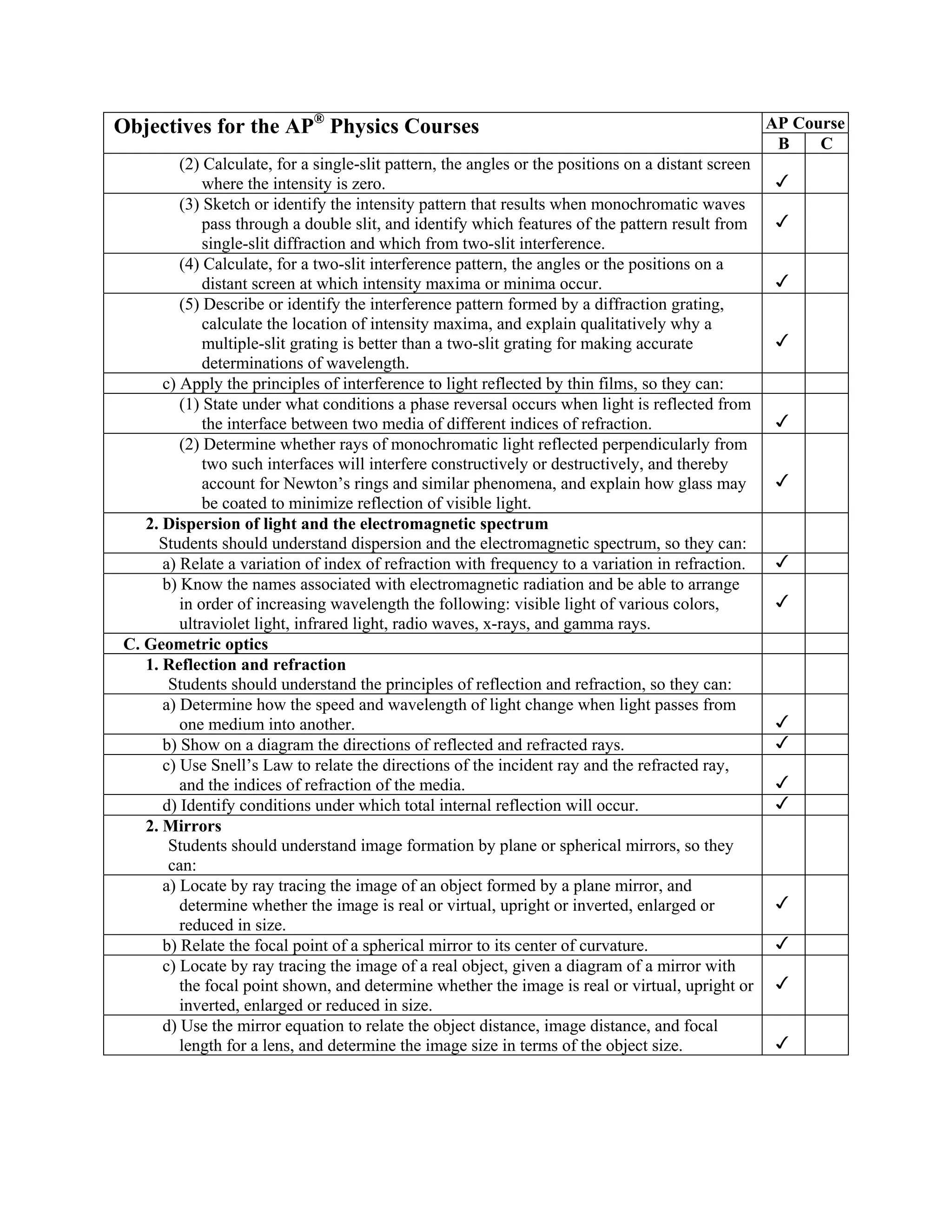 Objectives for the AP® Physics Courses                                                               AP Course
                                                                                                      B    C
         (2) Calculate, for a single-slit pattern, the angles or the positions on a distant screen
             where the intensity is zero.
         (3) Sketch or identify the intensity pattern that results when monochromatic waves
             pass through a double slit, and identify which features of the pattern result from
             single-slit diffraction and which from two-slit interference.
         (4) Calculate, for a two-slit interference pattern, the angles or the positions on a
             distant screen at which intensity maxima or minima occur.
         (5) Describe or identify the interference pattern formed by a diffraction grating,
             calculate the location of intensity maxima, and explain qualitatively why a
             multiple-slit grating is better than a two-slit grating for making accurate
             determinations of wavelength.
      c) Apply the principles of interference to light reflected by thin films, so they can:
         (1) State under what conditions a phase reversal occurs when light is reflected from
             the interface between two media of different indices of refraction.
         (2) Determine whether rays of monochromatic light reflected perpendicularly from
             two such interfaces will interfere constructively or destructively, and thereby
             account for Newton’s rings and similar phenomena, and explain how glass may
             be coated to minimize reflection of visible light.
   2. Dispersion of light and the electromagnetic spectrum
     Students should understand dispersion and the electromagnetic spectrum, so they can:
      a) Relate a variation of index of refraction with frequency to a variation in refraction.
      b) Know the names associated with electromagnetic radiation and be able to arrange
         in order of increasing wavelength the following: visible light of various colors,
         ultraviolet light, infrared light, radio waves, x-rays, and gamma rays.
C. Geometric optics
   1. Reflection and refraction
       Students should understand the principles of reflection and refraction, so they can:
      a) Determine how the speed and wavelength of light change when light passes from
         one medium into another.
      b) Show on a diagram the directions of reflected and refracted rays.
      c) Use Snell’s Law to relate the directions of the incident ray and the refracted ray,
         and the indices of refraction of the media.
      d) Identify conditions under which total internal reflection will occur.
   2. Mirrors
       Students should understand image formation by plane or spherical mirrors, so they
       can:
      a) Locate by ray tracing the image of an object formed by a plane mirror, and
         determine whether the image is real or virtual, upright or inverted, enlarged or
         reduced in size.
      b) Relate the focal point of a spherical mirror to its center of curvature.
      c) Locate by ray tracing the image of a real object, given a diagram of a mirror with
         the focal point shown, and determine whether the image is real or virtual, upright or
         inverted, enlarged or reduced in size.
      d) Use the mirror equation to relate the object distance, image distance, and focal
         length for a lens, and determine the image size in terms of the object size.
 
