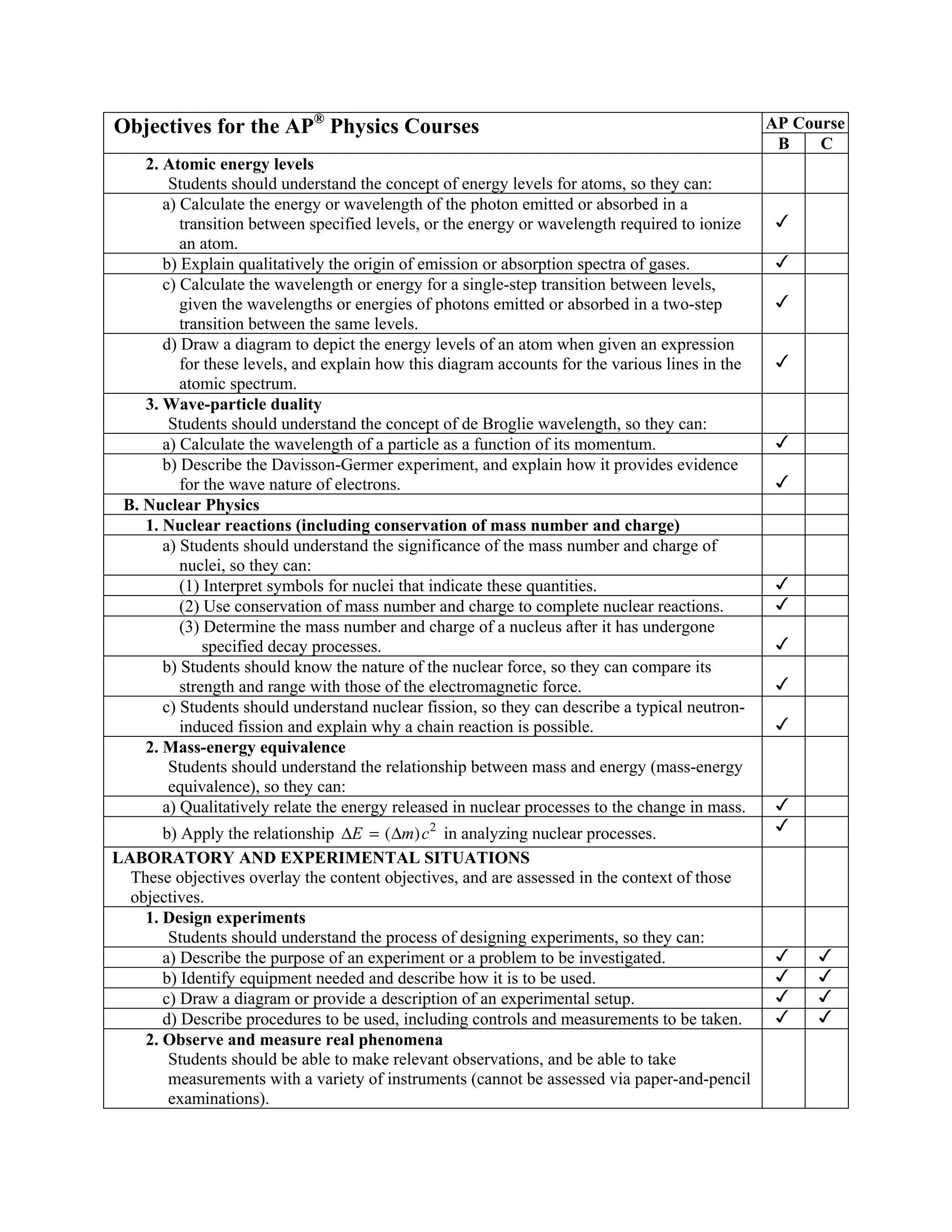 Objectives for the AP® Physics Courses                                                           AP Course
                                                                                                  B    C
    2. Atomic energy levels
        Students should understand the concept of energy levels for atoms, so they can:
       a) Calculate the energy or wavelength of the photon emitted or absorbed in a
          transition between specified levels, or the energy or wavelength required to ionize
          an atom.
       b) Explain qualitatively the origin of emission or absorption spectra of gases.
       c) Calculate the wavelength or energy for a single-step transition between levels,
          given the wavelengths or energies of photons emitted or absorbed in a two-step
          transition between the same levels.
       d) Draw a diagram to depict the energy levels of an atom when given an expression
          for these levels, and explain how this diagram accounts for the various lines in the
          atomic spectrum.
    3. Wave-particle duality
        Students should understand the concept of de Broglie wavelength, so they can:
       a) Calculate the wavelength of a particle as a function of its momentum.
       b) Describe the Davisson-Germer experiment, and explain how it provides evidence
          for the wave nature of electrons.
 B. Nuclear Physics
    1. Nuclear reactions (including conservation of mass number and charge)
       a) Students should understand the significance of the mass number and charge of
          nuclei, so they can:
          (1) Interpret symbols for nuclei that indicate these quantities.
          (2) Use conservation of mass number and charge to complete nuclear reactions.
          (3) Determine the mass number and charge of a nucleus after it has undergone
              specified decay processes.
       b) Students should know the nature of the nuclear force, so they can compare its
          strength and range with those of the electromagnetic force.
       c) Students should understand nuclear fission, so they can describe a typical neutron-
          induced fission and explain why a chain reaction is possible.
    2. Mass-energy equivalence
        Students should understand the relationship between mass and energy (mass-energy
        equivalence), so they can:
       a) Qualitatively relate the energy released in nuclear processes to the change in mass.
       b) Apply the relationship DE = ( Dm) c 2 in analyzing nuclear processes.
LABORATORY AND EXPERIMENTAL SITUATIONS
  These objectives overlay the content objectives, and are assessed in the context of those
  objectives.
    1. Design experiments
        Students should understand the process of designing experiments, so they can:
       a) Describe the purpose of an experiment or a problem to be investigated.
       b) Identify equipment needed and describe how it is to be used.
       c) Draw a diagram or provide a description of an experimental setup.
       d) Describe procedures to be used, including controls and measurements to be taken.
    2. Observe and measure real phenomena
        Students should be able to make relevant observations, and be able to take
        measurements with a variety of instruments (cannot be assessed via paper-and-pencil
        examinations).
 