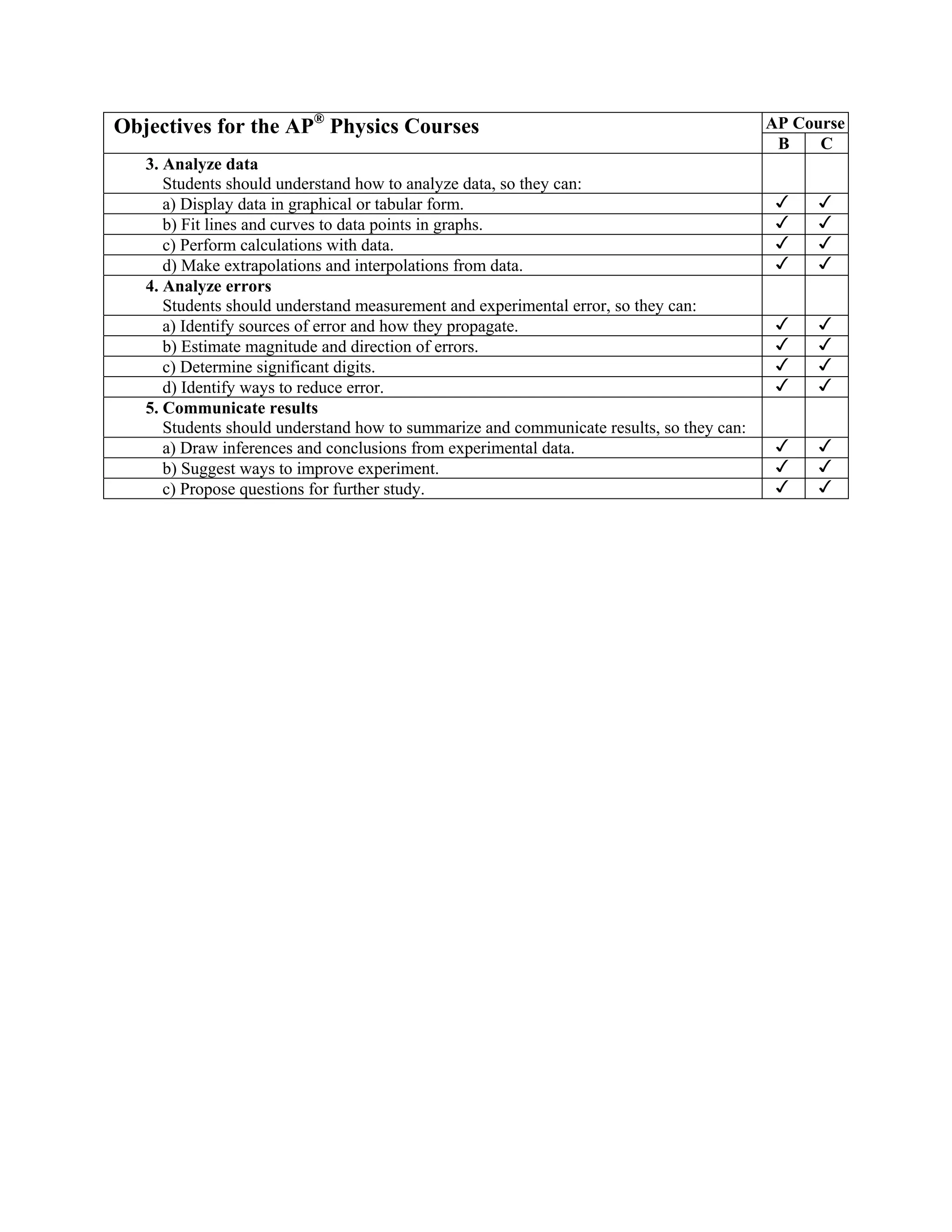 Objectives for the AP® Physics Courses                                                    AP Course
                                                                                           B    C
   3. Analyze data
      Students should understand how to analyze data, so they can:
      a) Display data in graphical or tabular form.
      b) Fit lines and curves to data points in graphs.
      c) Perform calculations with data.
      d) Make extrapolations and interpolations from data.
   4. Analyze errors
      Students should understand measurement and experimental error, so they can:
      a) Identify sources of error and how they propagate.
      b) Estimate magnitude and direction of errors.
      c) Determine significant digits.
      d) Identify ways to reduce error.
   5. Communicate results
      Students should understand how to summarize and communicate results, so they can:
      a) Draw inferences and conclusions from experimental data.
      b) Suggest ways to improve experiment.
      c) Propose questions for further study.
 