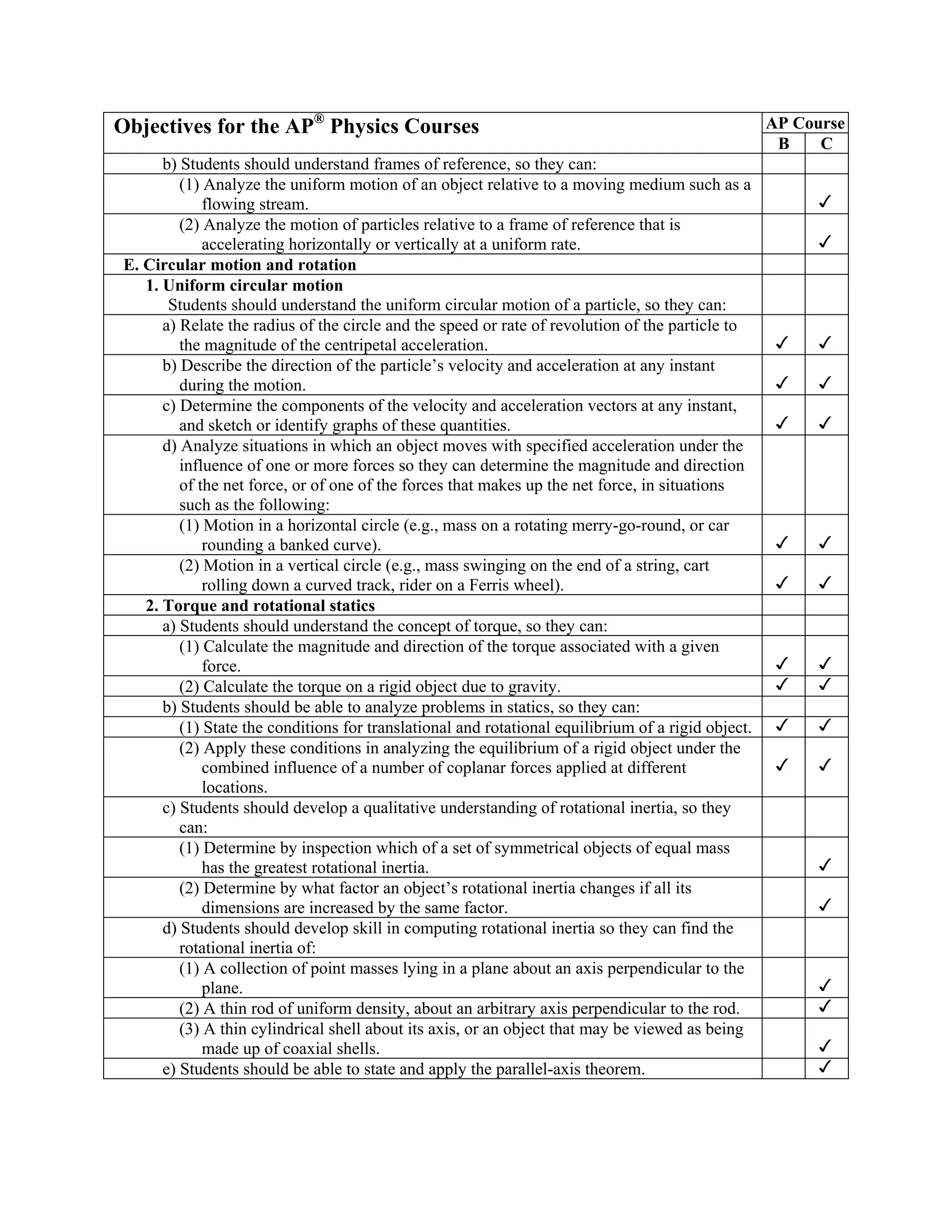 Objectives for the AP® Physics Courses                                                              AP Course
                                                                                                     B    C
      b) Students should understand frames of reference, so they can:
         (1) Analyze the uniform motion of an object relative to a moving medium such as a
             flowing stream.
         (2) Analyze the motion of particles relative to a frame of reference that is
             accelerating horizontally or vertically at a uniform rate.
E. Circular motion and rotation
   1. Uniform circular motion
       Students should understand the uniform circular motion of a particle, so they can:
      a) Relate the radius of the circle and the speed or rate of revolution of the particle to
         the magnitude of the centripetal acceleration.
      b) Describe the direction of the particle’s velocity and acceleration at any instant
         during the motion.
      c) Determine the components of the velocity and acceleration vectors at any instant,
         and sketch or identify graphs of these quantities.
      d) Analyze situations in which an object moves with specified acceleration under the
         influence of one or more forces so they can determine the magnitude and direction
         of the net force, or of one of the forces that makes up the net force, in situations
         such as the following:
         (1) Motion in a horizontal circle (e.g., mass on a rotating merry-go-round, or car
             rounding a banked curve).
         (2) Motion in a vertical circle (e.g., mass swinging on the end of a string, cart
             rolling down a curved track, rider on a Ferris wheel).
   2. Torque and rotational statics
      a) Students should understand the concept of torque, so they can:
         (1) Calculate the magnitude and direction of the torque associated with a given
             force.
         (2) Calculate the torque on a rigid object due to gravity.
      b) Students should be able to analyze problems in statics, so they can:
         (1) State the conditions for translational and rotational equilibrium of a rigid object.
         (2) Apply these conditions in analyzing the equilibrium of a rigid object under the
             combined influence of a number of coplanar forces applied at different
             locations.
      c) Students should develop a qualitative understanding of rotational inertia, so they
         can:
         (1) Determine by inspection which of a set of symmetrical objects of equal mass
             has the greatest rotational inertia.
         (2) Determine by what factor an object’s rotational inertia changes if all its
             dimensions are increased by the same factor.
      d) Students should develop skill in computing rotational inertia so they can find the
         rotational inertia of:
         (1) A collection of point masses lying in a plane about an axis perpendicular to the
             plane.
         (2) A thin rod of uniform density, about an arbitrary axis perpendicular to the rod.
         (3) A thin cylindrical shell about its axis, or an object that may be viewed as being
             made up of coaxial shells.
      e) Students should be able to state and apply the parallel-axis theorem.
 