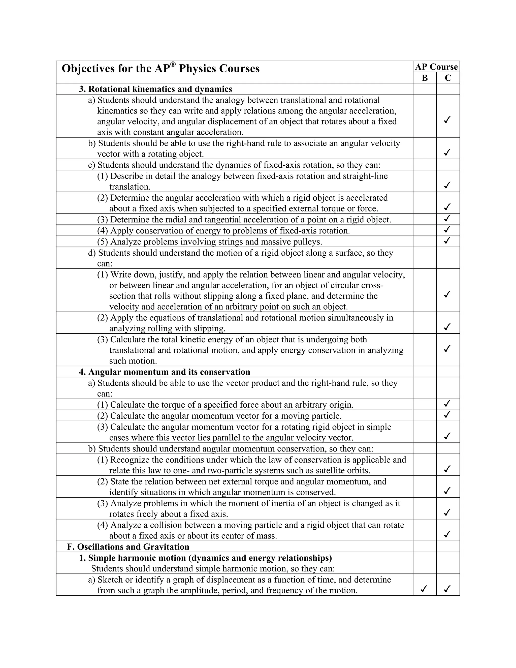 Objectives for the AP® Physics Courses                                                          AP Course
                                                                                                 B    C
   3. Rotational kinematics and dynamics
      a) Students should understand the analogy between translational and rotational
         kinematics so they can write and apply relations among the angular acceleration,
         angular velocity, and angular displacement of an object that rotates about a fixed
         axis with constant angular acceleration.
      b) Students should be able to use the right-hand rule to associate an angular velocity
         vector with a rotating object.
      c) Students should understand the dynamics of fixed-axis rotation, so they can:
         (1) Describe in detail the analogy between fixed-axis rotation and straight-line
             translation.
         (2) Determine the angular acceleration with which a rigid object is accelerated
             about a fixed axis when subjected to a specified external torque or force.
         (3) Determine the radial and tangential acceleration of a point on a rigid object.
         (4) Apply conservation of energy to problems of fixed-axis rotation.
         (5) Analyze problems involving strings and massive pulleys.
      d) Students should understand the motion of a rigid object along a surface, so they
         can:
         (1) Write down, justify, and apply the relation between linear and angular velocity,
             or between linear and angular acceleration, for an object of circular cross-
             section that rolls without slipping along a fixed plane, and determine the
             velocity and acceleration of an arbitrary point on such an object.
         (2) Apply the equations of translational and rotational motion simultaneously in
             analyzing rolling with slipping.
         (3) Calculate the total kinetic energy of an object that is undergoing both
             translational and rotational motion, and apply energy conservation in analyzing
             such motion.
   4. Angular momentum and its conservation
      a) Students should be able to use the vector product and the right-hand rule, so they
         can:
         (1) Calculate the torque of a specified force about an arbitrary origin.
         (2) Calculate the angular momentum vector for a moving particle.
         (3) Calculate the angular momentum vector for a rotating rigid object in simple
             cases where this vector lies parallel to the angular velocity vector.
      b) Students should understand angular momentum conservation, so they can:
         (1) Recognize the conditions under which the law of conservation is applicable and
             relate this law to one- and two-particle systems such as satellite orbits.
         (2) State the relation between net external torque and angular momentum, and
             identify situations in which angular momentum is conserved.
         (3) Analyze problems in which the moment of inertia of an object is changed as it
             rotates freely about a fixed axis.
         (4) Analyze a collision between a moving particle and a rigid object that can rotate
             about a fixed axis or about its center of mass.
F. Oscillations and Gravitation
   1. Simple harmonic motion (dynamics and energy relationships)
       Students should understand simple harmonic motion, so they can:
      a) Sketch or identify a graph of displacement as a function of time, and determine
         from such a graph the amplitude, period, and frequency of the motion.
 