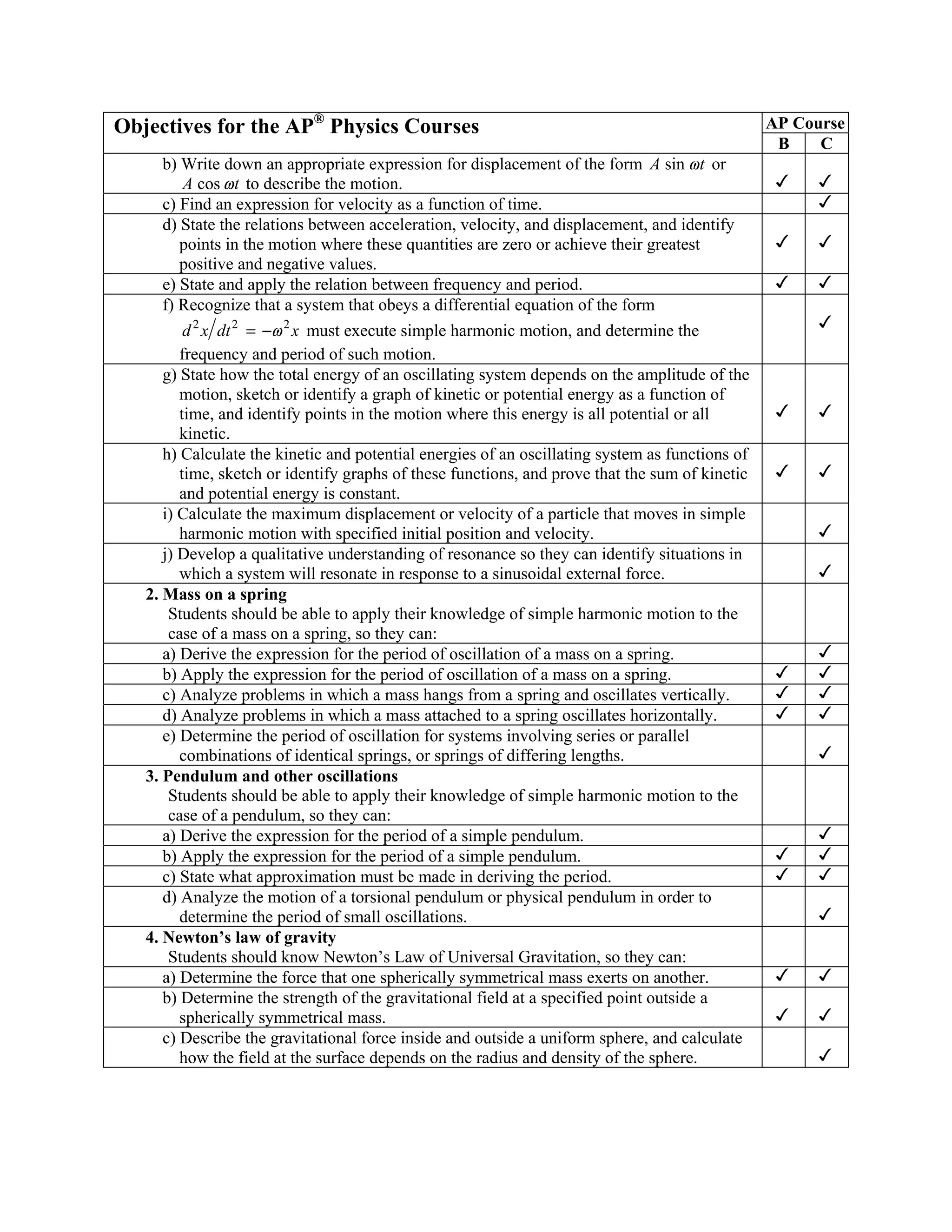 Objectives for the AP® Physics Courses                                                           AP Course
                                                                                                  B    C
     b) Write down an appropriate expression for displacement of the form A sin wt or
        A cos wt to describe the motion.
     c) Find an expression for velocity as a function of time.
     d) State the relations between acceleration, velocity, and displacement, and identify
        points in the motion where these quantities are zero or achieve their greatest
        positive and negative values.
     e) State and apply the relation between frequency and period.
     f) Recognize that a system that obeys a differential equation of the form
          d 2 x dt 2 = - w 2 x must execute simple harmonic motion, and determine the
         frequency and period of such motion.
      g) State how the total energy of an oscillating system depends on the amplitude of the
         motion, sketch or identify a graph of kinetic or potential energy as a function of
         time, and identify points in the motion where this energy is all potential or all
         kinetic.
      h) Calculate the kinetic and potential energies of an oscillating system as functions of
         time, sketch or identify graphs of these functions, and prove that the sum of kinetic
         and potential energy is constant.
      i) Calculate the maximum displacement or velocity of a particle that moves in simple
         harmonic motion with specified initial position and velocity.
      j) Develop a qualitative understanding of resonance so they can identify situations in
         which a system will resonate in response to a sinusoidal external force.
   2. Mass on a spring
       Students should be able to apply their knowledge of simple harmonic motion to the
       case of a mass on a spring, so they can:
      a) Derive the expression for the period of oscillation of a mass on a spring.
      b) Apply the expression for the period of oscillation of a mass on a spring.
      c) Analyze problems in which a mass hangs from a spring and oscillates vertically.
      d) Analyze problems in which a mass attached to a spring oscillates horizontally.
      e) Determine the period of oscillation for systems involving series or parallel
         combinations of identical springs, or springs of differing lengths.
   3. Pendulum and other oscillations
       Students should be able to apply their knowledge of simple harmonic motion to the
       case of a pendulum, so they can:
      a) Derive the expression for the period of a simple pendulum.
      b) Apply the expression for the period of a simple pendulum.
      c) State what approximation must be made in deriving the period.
      d) Analyze the motion of a torsional pendulum or physical pendulum in order to
         determine the period of small oscillations.
   4. Newton’s law of gravity
       Students should know Newton’s Law of Universal Gravitation, so they can:
      a) Determine the force that one spherically symmetrical mass exerts on another.
      b) Determine the strength of the gravitational field at a specified point outside a
         spherically symmetrical mass.
      c) Describe the gravitational force inside and outside a uniform sphere, and calculate
         how the field at the surface depends on the radius and density of the sphere.
 