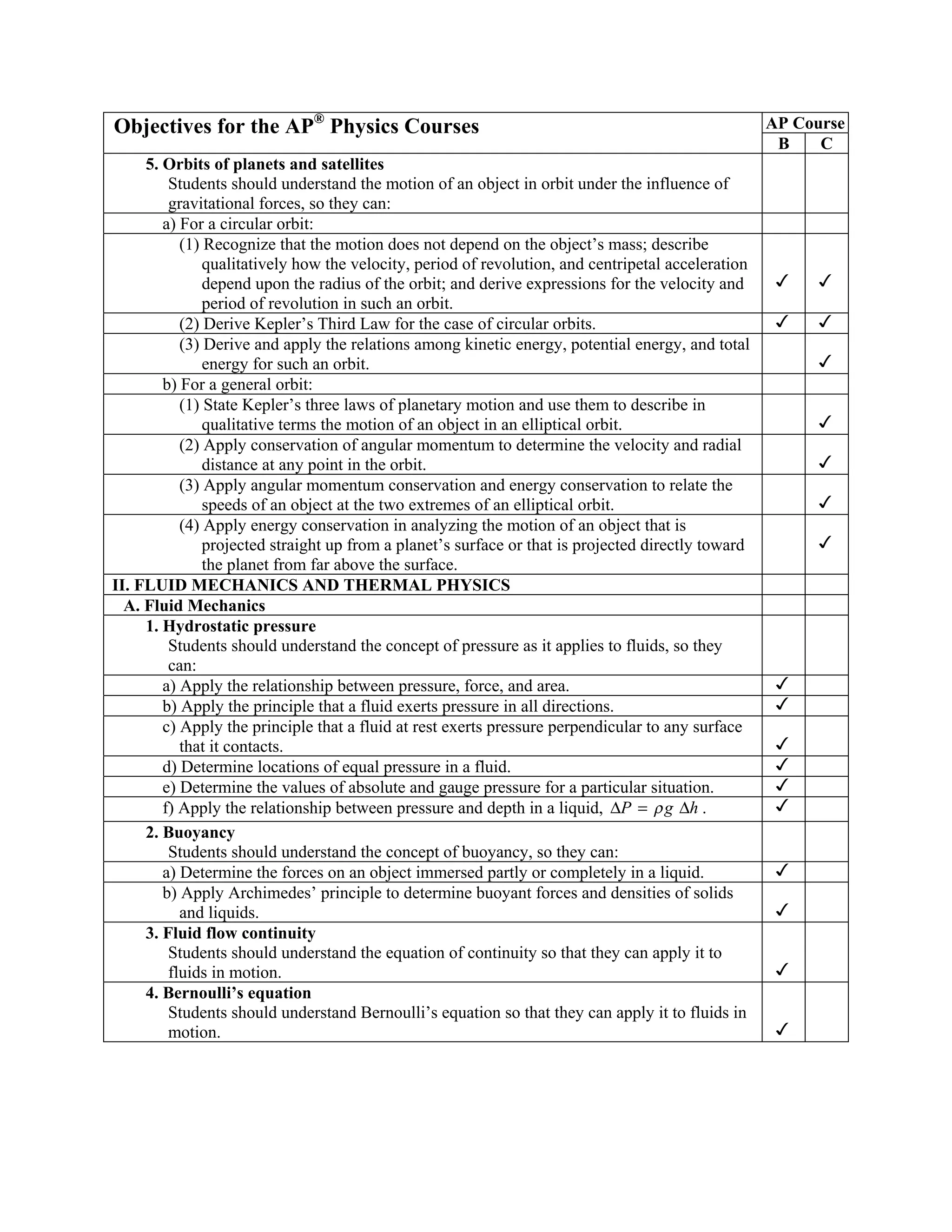 Objectives for the AP® Physics Courses                                                              AP Course
                                                                                                     B    C
     5. Orbits of planets and satellites
         Students should understand the motion of an object in orbit under the influence of
         gravitational forces, so they can:
        a) For a circular orbit:
           (1) Recognize that the motion does not depend on the object’s mass; describe
               qualitatively how the velocity, period of revolution, and centripetal acceleration
               depend upon the radius of the orbit; and derive expressions for the velocity and
               period of revolution in such an orbit.
           (2) Derive Kepler’s Third Law for the case of circular orbits.
           (3) Derive and apply the relations among kinetic energy, potential energy, and total
               energy for such an orbit.
        b) For a general orbit:
           (1) State Kepler’s three laws of planetary motion and use them to describe in
               qualitative terms the motion of an object in an elliptical orbit.
           (2) Apply conservation of angular momentum to determine the velocity and radial
               distance at any point in the orbit.
           (3) Apply angular momentum conservation and energy conservation to relate the
               speeds of an object at the two extremes of an elliptical orbit.
           (4) Apply energy conservation in analyzing the motion of an object that is
               projected straight up from a planet’s surface or that is projected directly toward
               the planet from far above the surface.
II. FLUID MECHANICS AND THERMAL PHYSICS
  A. Fluid Mechanics
     1. Hydrostatic pressure
         Students should understand the concept of pressure as it applies to fluids, so they
         can:
        a) Apply the relationship between pressure, force, and area.
        b) Apply the principle that a fluid exerts pressure in all directions.
        c) Apply the principle that a fluid at rest exerts pressure perpendicular to any surface
           that it contacts.
        d) Determine locations of equal pressure in a fluid.
        e) Determine the values of absolute and gauge pressure for a particular situation.
        f) Apply the relationship between pressure and depth in a liquid, DP = r g Dh .
     2. Buoyancy
         Students should understand the concept of buoyancy, so they can:
        a) Determine the forces on an object immersed partly or completely in a liquid.
        b) Apply Archimedes’ principle to determine buoyant forces and densities of solids
           and liquids.
     3. Fluid flow continuity
         Students should understand the equation of continuity so that they can apply it to
         fluids in motion.
     4. Bernoulli’s equation
         Students should understand Bernoulli’s equation so that they can apply it to fluids in
         motion.
 