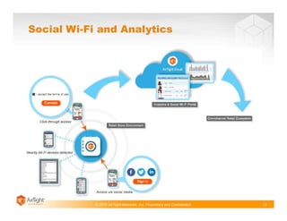 © 2013 AirTight Networks, Inc. Proprietary and Confidential.
Social Wi-Fi and Analytics
17
 