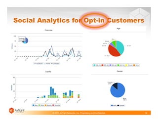 © 2013 AirTight Networks, Inc. Proprietary and Confidential.
Social Analytics for Opt-in Customers
19
 