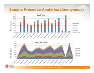© 2013 AirTight Networks, Inc. Proprietary and Confidential.
Sample Presence Analytics (Anonymous)
20
No.ofvisitorsNo.ofvisitors
Dwell Time
Total Foot Traffic
 