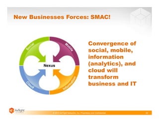 © 2013 AirTight Networks, Inc. Proprietary and Confidential.
New Businesses Forces: SMAC!
22
Convergence of
social, mobile,
information
(analytics), and
cloud will
transform
business and IT
 
