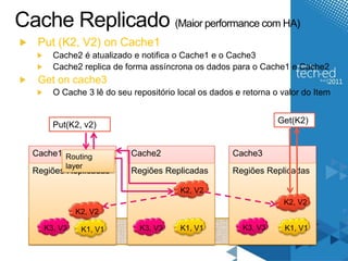 Cache Replicado (Maior performance com HA)
   Put (K2, V2) on Cache1
      Cache2 é atualizado e notifica o Cache1 e o Cache3
      Cache2 replica de forma assíncrona os dados para o Cache1 e Cache2
   Get on cache3
      O Cache 3 lê do seu repositório local os dados e retorna o valor do Item


      Put(K2, v2)                                               Get(K2)


  Cache1 Routing          Cache2                    Cache3
         layer
  Regiões Replicadas      Regiões Replicadas        Regiões Replicadas

                                       K2, V2
                                                                 K2, V2
             K2, V2

    K3, V3    K1, V1        K3, V3     K1, V1          K3, V3     K1, V1
 