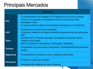 Principais Mercados
                                      Cenários
             •   Compartilhamento de sessões HTTP através de farms de servidores
             •   Carrinho de compras em ambiente de Farm de Servidores Web
Web
             •   Aplicações Online
             •   Armazenamento de dados pré-calculados acessados com frequência

             • Catálogos de produtos entre empresas
LOB          • Armazenar referência de dados utilizados frequentemente por aplicações
               ERP
             • Cellular/VOIP: Computar utilização, informações de sessões ativas,
Telco          Cargas de pré-pagos
             • SMS: Conteúdo de mensagens / notificações / tarifações
             • Comparação de preços entre companhias / Disponibilidade de passagens
Turismo
               aéreas

Segurança    • Processamento de dados de rede e detecção de intrusão

             • Portifólio de dados de usuários
Financeiro
             • Simulações de carteiras de risco e cenários
 