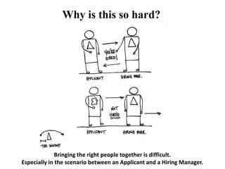Why is this so hard?

Bringing the right people together is difficult.
Especially in the scenario between an Applicant and a Hiring Manager.

 