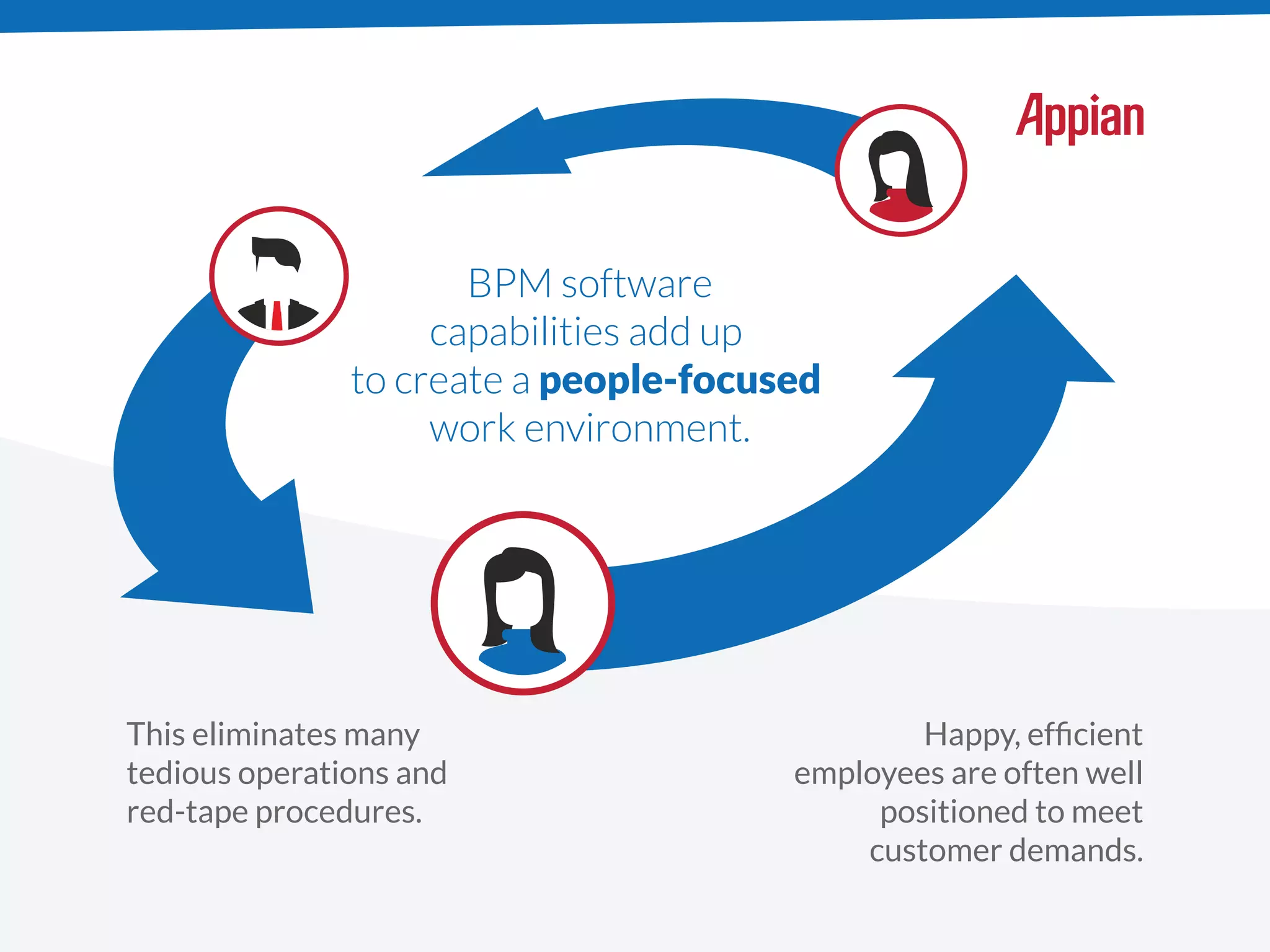Happy, efﬁcient
employees are often well
positioned to meet
customer demands.
This eliminates many
tedious operations and
red-tape procedures.
BPM software
capabilities add up
to create a people-focused
work environment.
 
