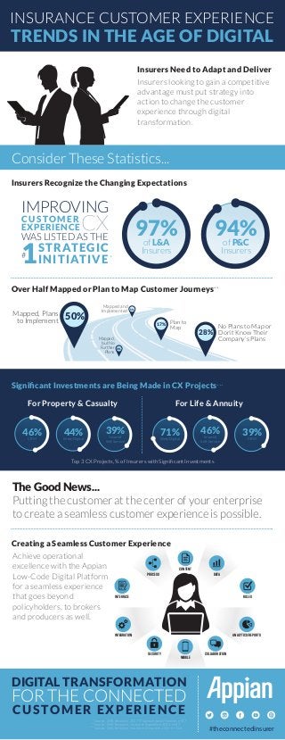 PROCESS
INTEGRATION
DATA
RULES
SECURITY
INTERFACE
CONTENT
ANALYTICS/REPORTS
COLLABORATION
MOBILE
INSURANCE CUSTOMER EXPERIENCE
TRENDS IN THE AGE OF DIGITAL
97%of L&A
Insurers
94%of P&C
Insurers
IMPROVING
CUSTOMER
EXPERIENCE
WAS LISTED AS THE
1
CX
STRATEGIC
INITIATIVE*#
Insurers Recognize the Changing Expectations
Over Half Mapped or Plan to Map Customer Journeys**
Creating a Seamless Customer Experience
50%
28%
17%
5%
0%
Plan to
Map
Mapped and
Implemented
Mapped, Plans
to Implement
No Plans to Map or
Don’t Know Their
Company’s PlansMapped,
but No
Further
Plans
DIGITAL TRANSFORMATION
FOR THE CONNECTED
CUSTOMER EXPERIENCE
#theconnectedinsurer
Insurers Need to Adapt and Deliver
Consider These Statistics...
Signiﬁcant Investments are Being Made in CX Projects***
46%CRM
44%Web/Digital
39%Insured
Self-Service
For Property & Casualty
71%Web/Digital
46%Insured
Self-Service
39%CRM
For Life & Annuity
The Good News...
Putting the customer at the center of your enterprise
to create a seamless customer experience is possible.
Achieve operational
excellence with the Appian
Low-Code Digital Platform
for a seamless experience
that goes beyond
policyholders, to brokers
and producers as well.
Insurers looking to gain a competitive
advantage must put strategy into
action to change the customer
experience through digital
transformation.
Top 3 CX Projects, % of Insurers with Signiﬁcant Investments
* Source: SMA Research, 2017 IT Spending and Priorities, n=87
** Source: SMA Research, Customer Experience 2014, n=61
*** Source: SMA Research, Insurance Ecosystem 2016, n=116
 