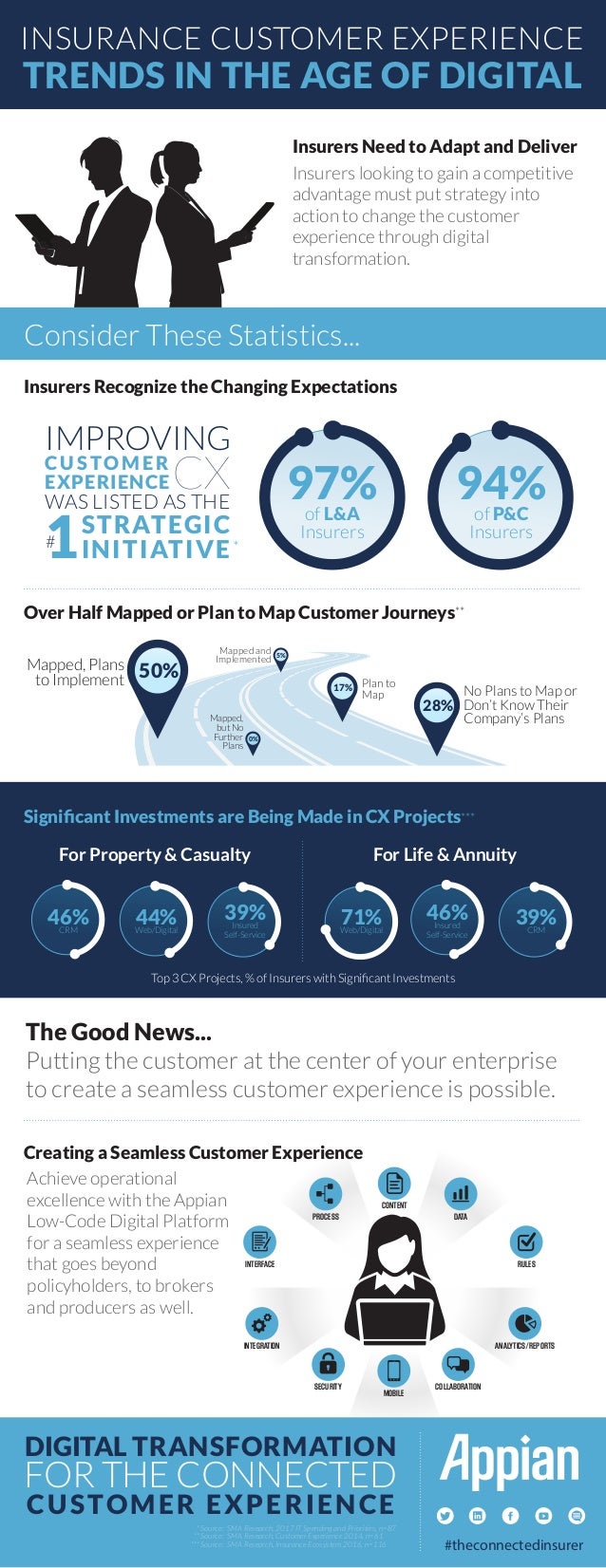Insurance Customer Experience Trends in the Age of Digital Insurance Customer Experience Trends in the Age of Digital