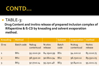  TABLE-3:
Drug Content and Invitro release of prepared Inclusion complex of
Rifapentine & ß-CD by kneading and solvent evaporation
method.
Kneading Method Solvent evaporation method
Sl no Batch code %drug
content±sd
% vitro
release
Batch
code
% drug
content±sd
%vitro
release
1 BK1 95.22±0.30 84.29±0.99 BS1 94.2±0.12 85.12±0.75
2 BK2 98.33±0.10 90.66±1.94 BS2 96.73±0.12 89.33±1.05
3 BK3 97.77±0.14 95.23±1.48 BS3 97.84±0.11 95.22±1.23
 