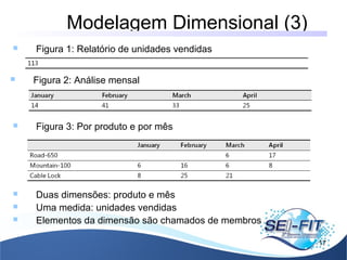 Modelagem Dimensional (3)
17
 Figura 1: Relatório de unidades vendidas
 Figura 2: Análise mensal
 Figura 3: Por produto e por mês
 Duas dimensões: produto e mês
 Uma medida: unidades vendidas
 Elementos da dimensão são chamados de membros
 