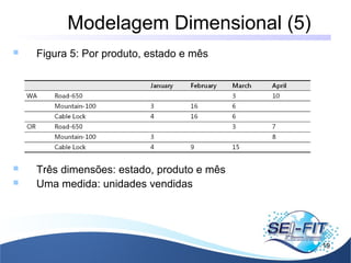 Modelagem Dimensional (5)
19
 Figura 5: Por produto, estado e mês
 Três dimensões: estado, produto e mês
 Uma medida: unidades vendidas
 