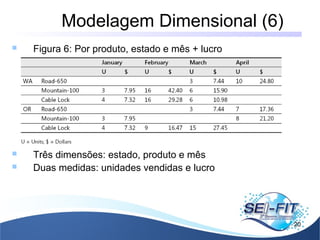 Modelagem Dimensional (6)
20
 Figura 6: Por produto, estado e mês + lucro
 Três dimensões: estado, produto e mês
 Duas medidas: unidades vendidas e lucro
 
