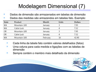 Modelagem Dimensional (7)
21
 Dados de dimensão são armazenados em tabelas de dimensão
 Dados das medidas são armazendos em tabelas fato. Exemplo:
 Cada linha da tabela fato contém valores detalhados (fatos)
 Uma coluna para cada medida e ligações com as tabelas de
dimensão
 Sempre contém o membro mais detalhado da dimensão
 