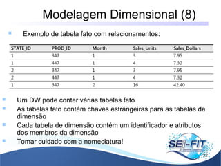 Modelagem Dimensional (8)
22
 Exemplo de tabela fato com relacionamentos:
 Um DW pode conter várias tabelas fato
 As tabelas fato contém chaves estrangeiras para as tabelas de
dimensão
 Cada tabela de dimensão contém um identificador e atributos
dos membros da dimensão
 Tomar cuidado com a nomeclatura!
 
