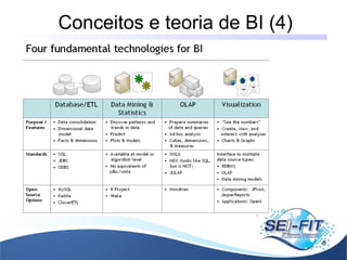Conceitos e teoria de BI (4)
8
 