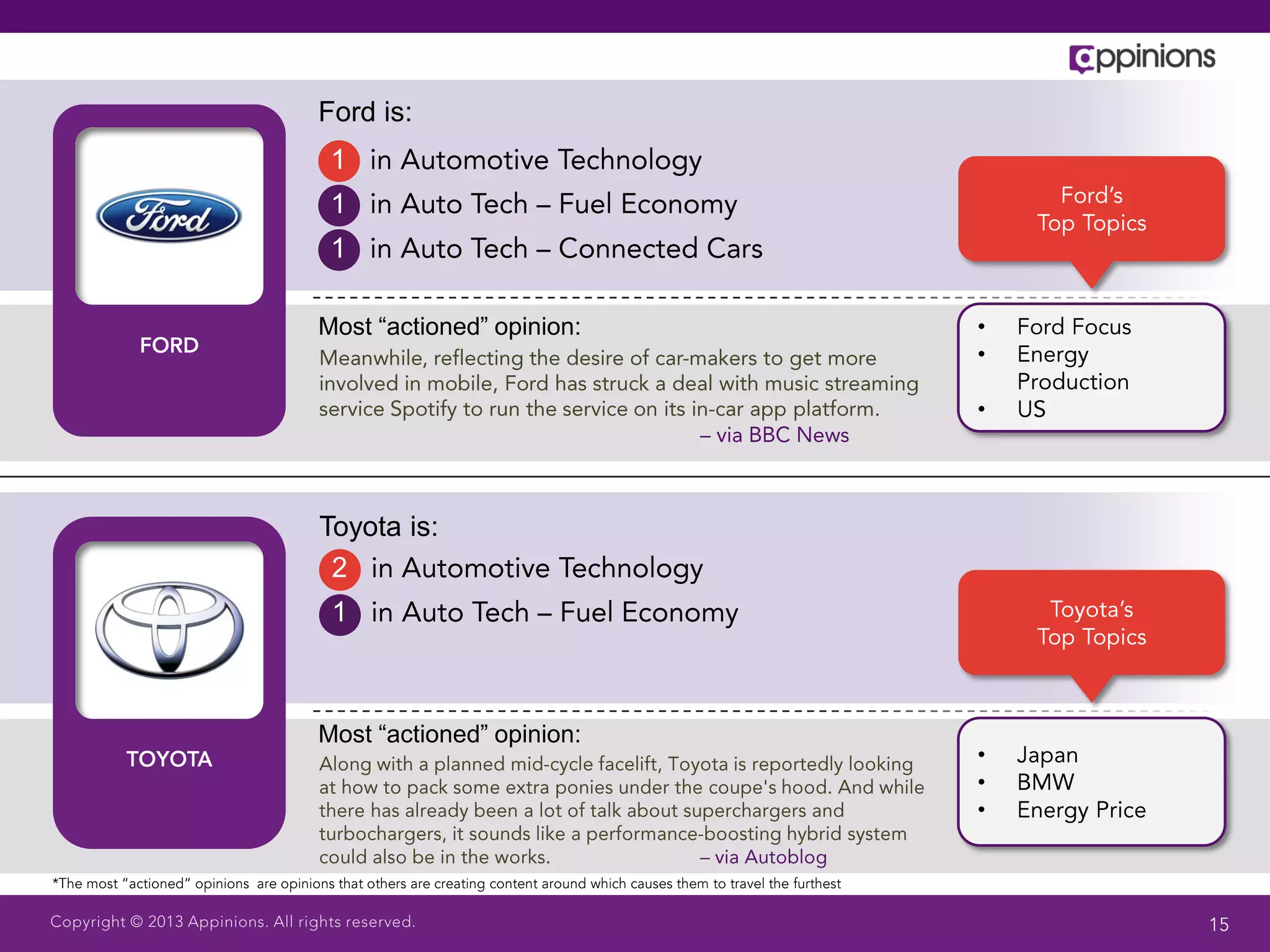 Ford is:
 1
 1
 1

Most “actioned” opinion:   •
                           •

                           •




Toyota is:
 2
 1



Most “actioned” opinion:
                           •
                           •
                           •
 