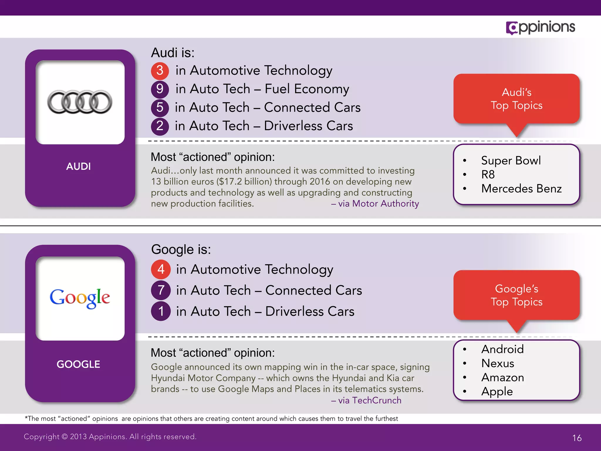 Audi is:
 3
 9
 5
 2

Most “actioned” opinion:   •
                           •
                           •




Google is:
 4
 7
 1


Most “actioned” opinion:   •
                           •
                           •
                           •
 