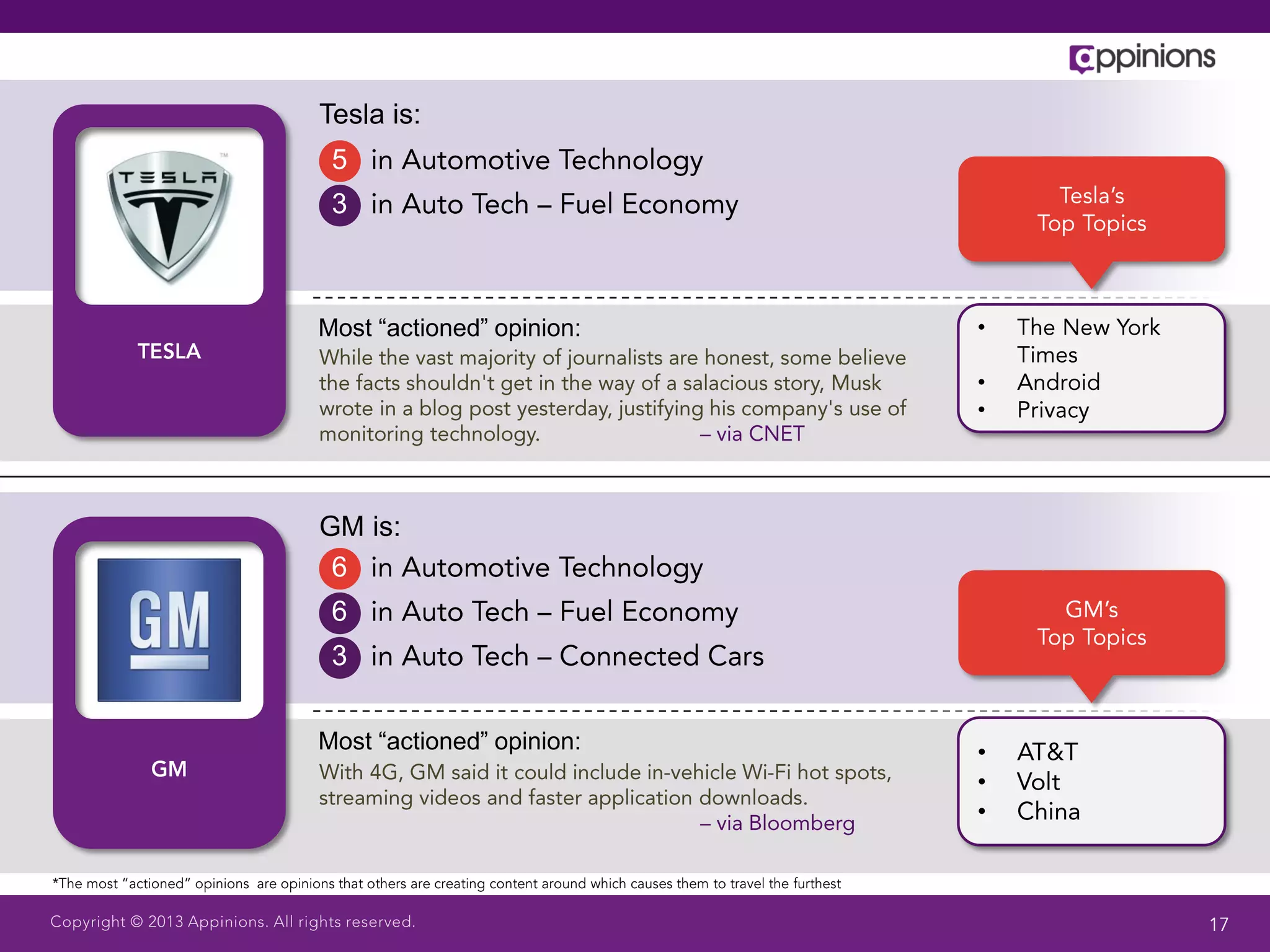Tesla is:
 5
 3



Most “actioned” opinion:   •

                           •
                           •




GM is:
 6
 6
 3

Most “actioned” opinion:   •
                           •
                           •
 
