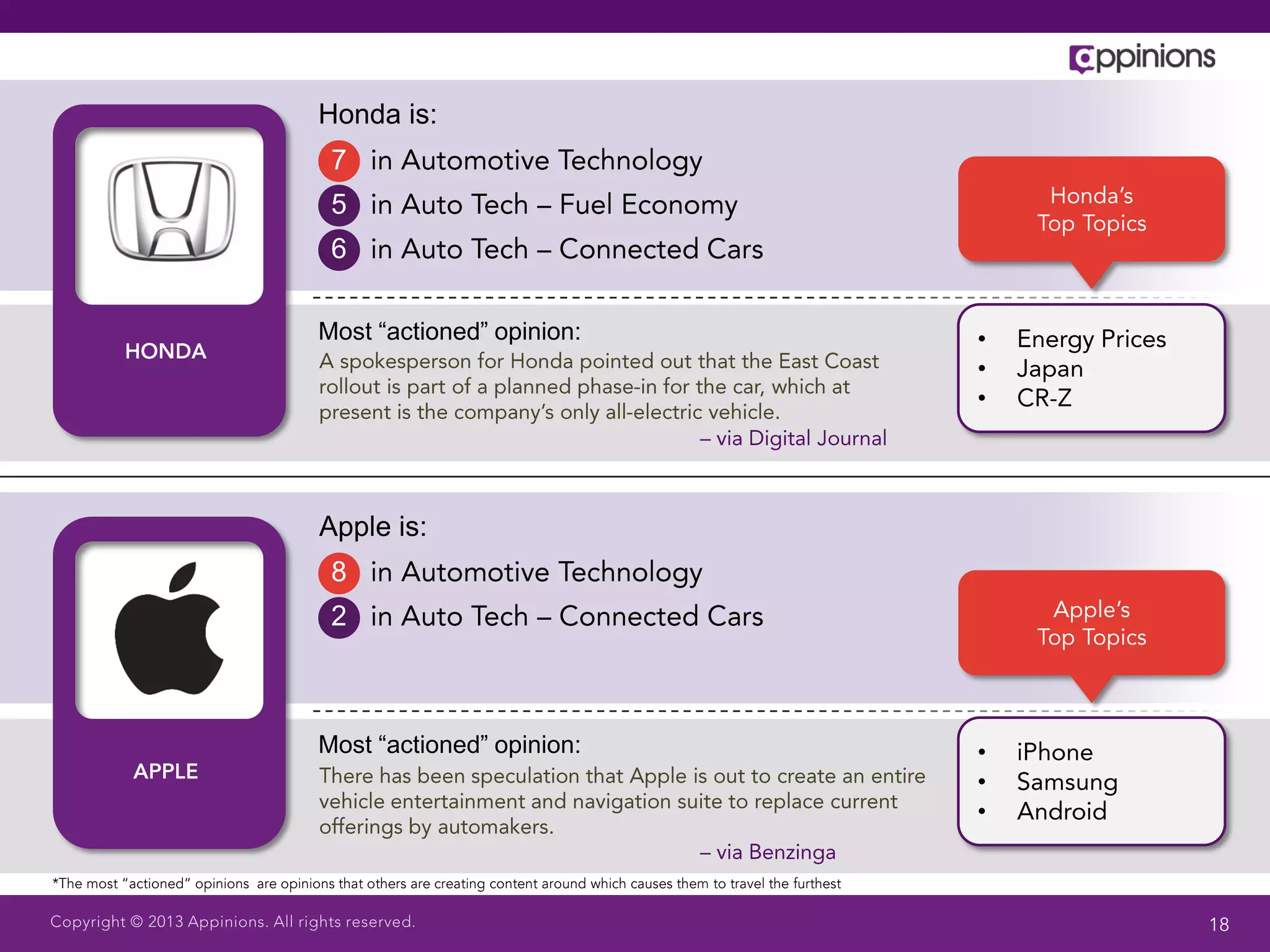 Honda is:
 7
 5
 6

Most “actioned” opinion:   •
                           •
                           •




Apple is:
 8
 2



Most “actioned” opinion:   •
                           •
                           •
 