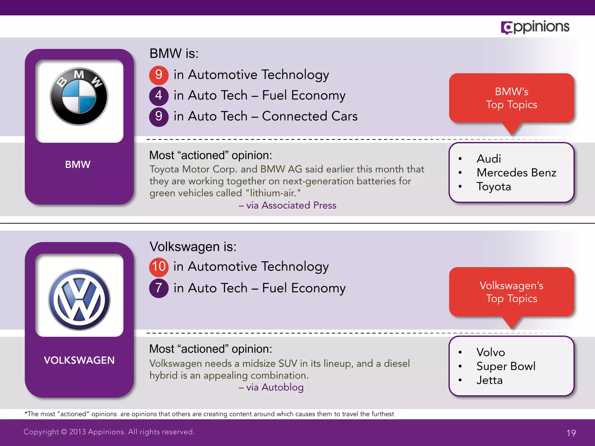 BMW is:
 9
 4
 9

Most “actioned” opinion:   •
                           •
                           •




Volkswagen is:
10
 7



Most “actioned” opinion:   •
                           •
                           •
 