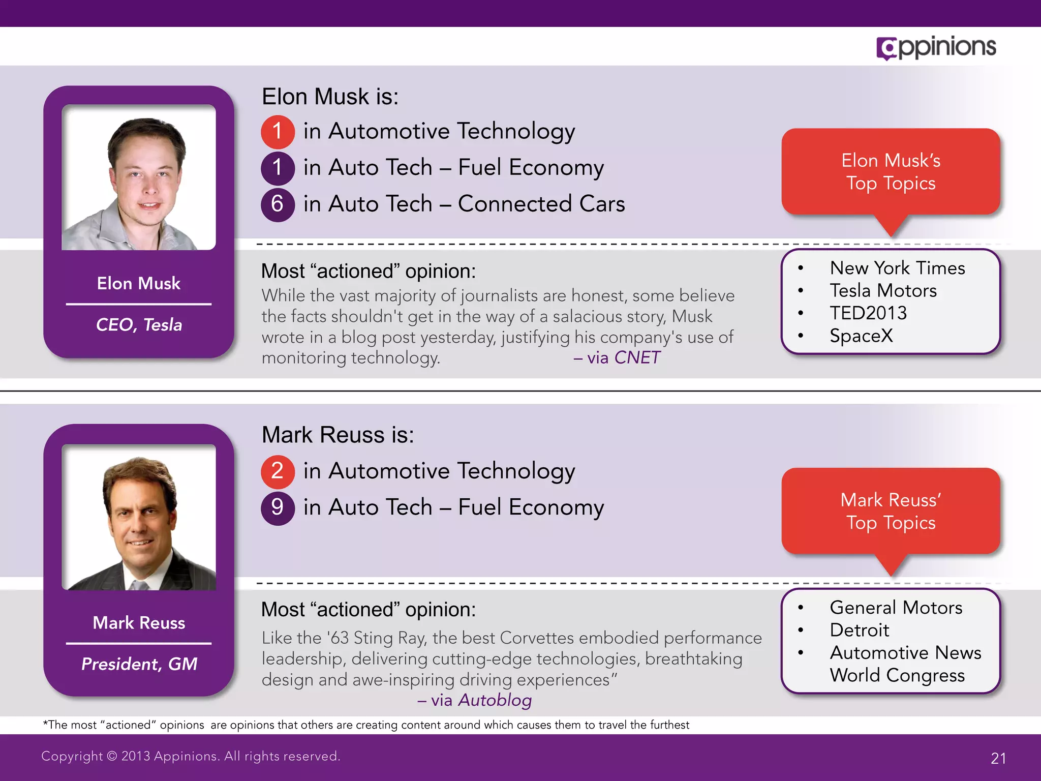 Elon Musk is:
 1
 1
 6

Most “actioned” opinion:   •
                           •
                           •
                           •




Mark Reuss is:
 2
 9



Most “actioned” opinion:   •
                           •
                           •
 