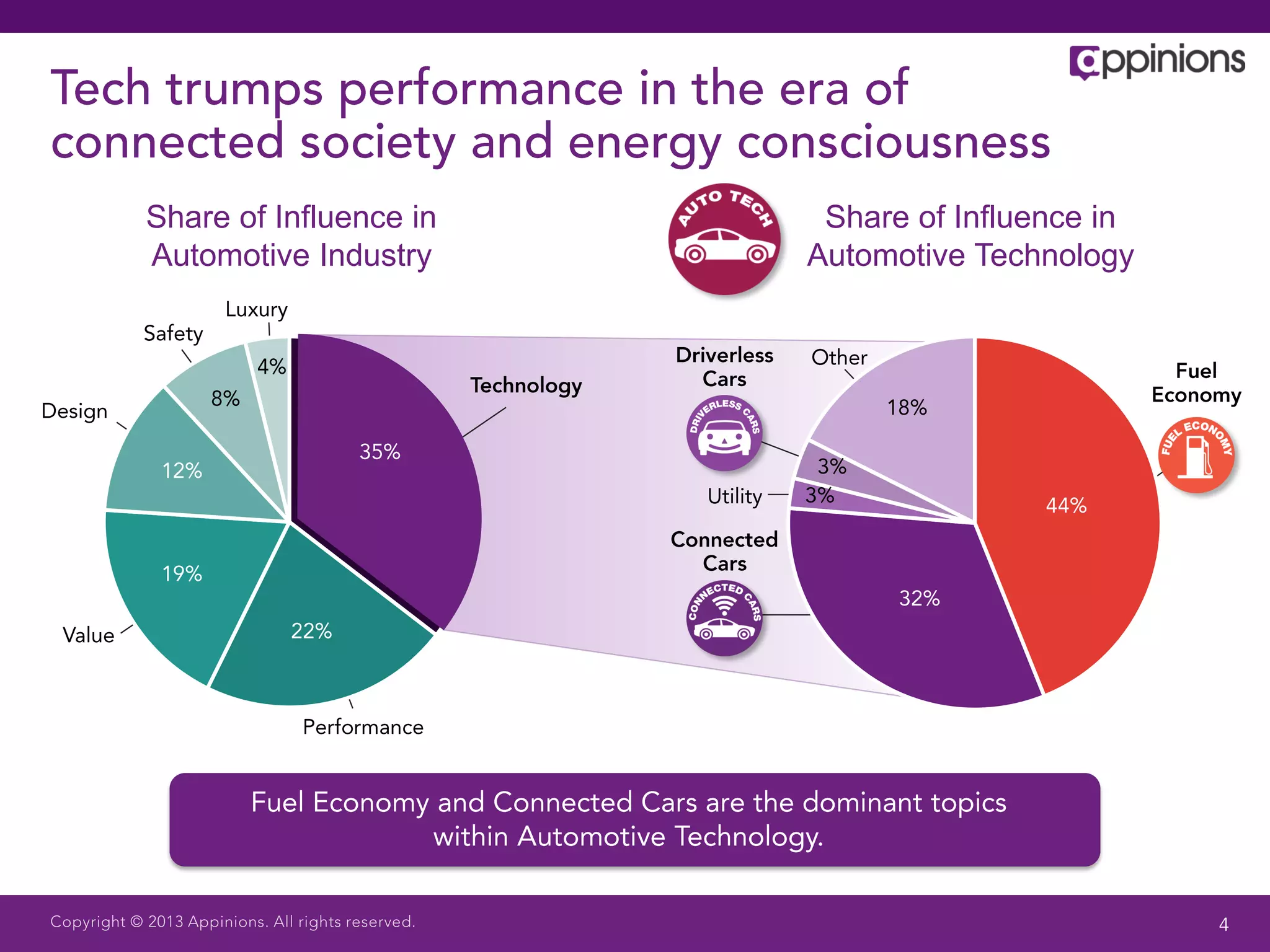 Share of Influence in    Share of Influence in
Automotive Industry     Automotive Technology
 