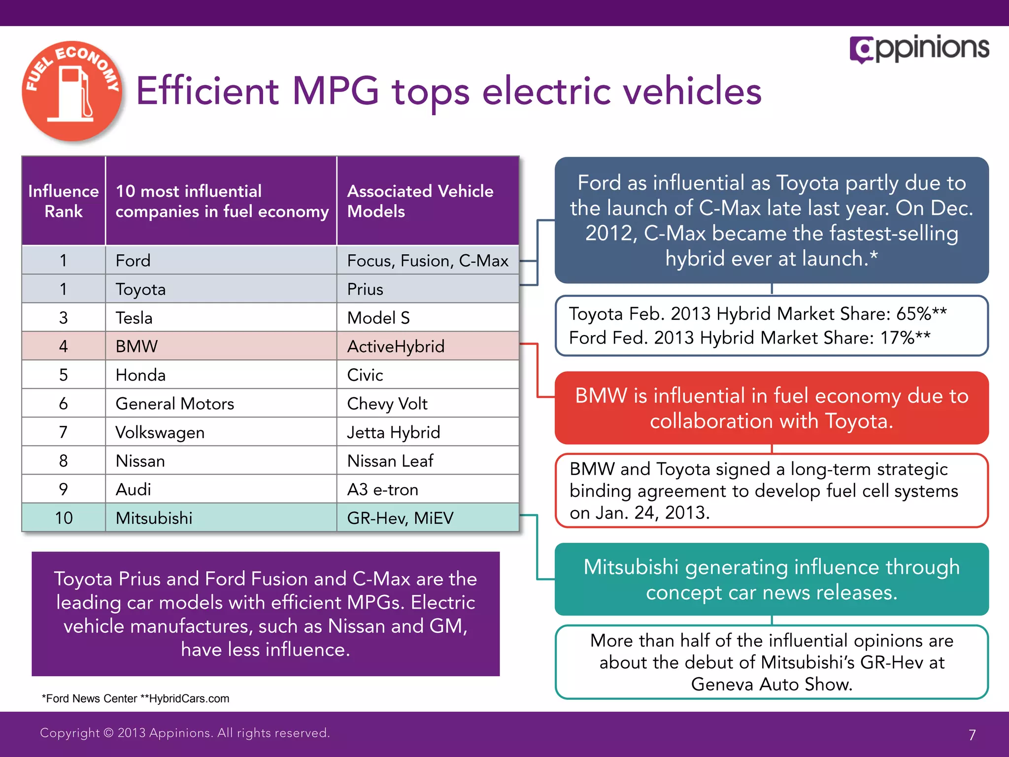 *Ford News Center **HybridCars.com
 
