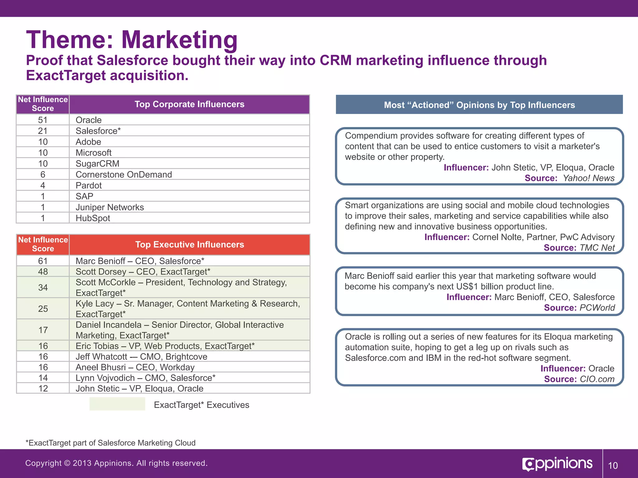 Theme: Marketing

Proof that Salesforce bought their way into CRM marketing influence through
ExactTarget acquisition.
Net Influence
Score

51
21
10
10
10
6
4
1
1
1
Net Influence
Score

61
48
34
25
17
16
16
16
14
12

Top Corporate Influencers
Oracle
Salesforce*
Adobe
Microsoft
SugarCRM
Cornerstone OnDemand
Pardot
SAP
Juniper Networks
HubSpot
Top Executive Influencers
Marc Benioff – CEO, Salesforce*
Scott Dorsey – CEO, ExactTarget*
Scott McCorkle – President, Technology and Strategy,
ExactTarget*
Kyle Lacy – Sr. Manager, Content Marketing & Research,
ExactTarget*
Daniel Incandela – Senior Director, Global Interactive
Marketing, ExactTarget*
Eric Tobias – VP, Web Products, ExactTarget*
Jeff Whatcott -– CMO, Brightcove
Aneel Bhusri – CEO, Workday
Lynn Vojvodich – CMO, Salesforce*
John Stetic – VP, Eloqua, Oracle

Most “Actioned” Opinions by Top Influencers
Compendium provides software for creating different types of
content that can be used to entice customers to visit a marketer's
website or other property.
Influencer: John Stetic, VP, Eloqua, Oracle
Source: Yahoo! News
Smart organizations are using social and mobile cloud technologies
to improve their sales, marketing and service capabilities while also
defining new and innovative business opportunities.
Influencer: Cornel Nolte, Partner, PwC Advisory
Source: TMC Net
Marc Benioff said earlier this year that marketing software would
become his company's next US$1 billion product line.
Influencer: Marc Benioff, CEO, Salesforce
Source: PCWorld
Oracle is rolling out a series of new features for its Eloqua marketing
automation suite, hoping to get a leg up on rivals such as
Salesforce.com and IBM in the red-hot software segment.
Influencer: Oracle
Source: CIO.com

ExactTarget* Executives

*ExactTarget part of Salesforce Marketing Cloud
Copyright © 2013 Appinions. All rights reserved.

10

 