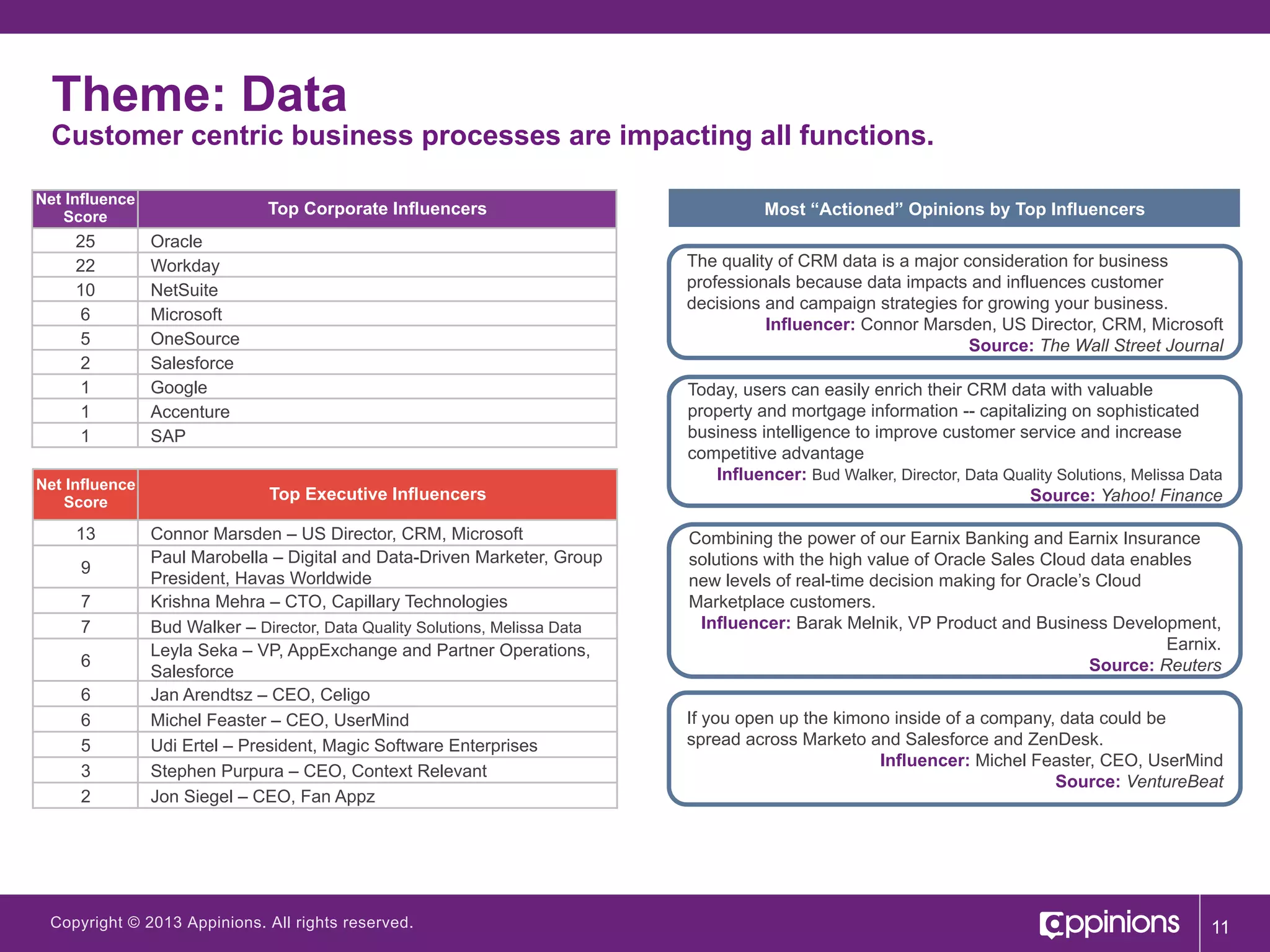 Theme: Data

Customer centric business processes are impacting all functions.
Net Influence
Score

25
22
10
6
5
2
1
1
1
Net Influence
Score

13
9
7
7
6
6
6
5
3
2

Top Corporate Influencers
Oracle
Workday
NetSuite
Microsoft
OneSource
Salesforce
Google
Accenture
SAP

Most “Actioned” Opinions by Top Influencers
The quality of CRM data is a major consideration for business
professionals because data impacts and influences customer
decisions and campaign strategies for growing your business.
Influencer: Connor Marsden, US Director, CRM, Microsoft
Source: The Wall Street Journal

Top Executive Influencers
Connor Marsden – US Director, CRM, Microsoft
Paul Marobella – Digital and Data-Driven Marketer, Group
President, Havas Worldwide
Krishna Mehra – CTO, Capillary Technologies
Bud Walker – Director, Data Quality Solutions, Melissa Data
Leyla Seka – VP, AppExchange and Partner Operations,
Salesforce
Jan Arendtsz – CEO, Celigo
Michel Feaster – CEO, UserMind
Udi Ertel – President, Magic Software Enterprises
Stephen Purpura – CEO, Context Relevant
Jon Siegel – CEO, Fan Appz

Copyright © 2013 Appinions. All rights reserved.

Today, users can easily enrich their CRM data with valuable
property and mortgage information -- capitalizing on sophisticated
business intelligence to improve customer service and increase
competitive advantage
Influencer: Bud Walker, Director, Data Quality Solutions, Melissa Data
Source: Yahoo! Finance
Combining the power of our Earnix Banking and Earnix Insurance
solutions with the high value of Oracle Sales Cloud data enables
new levels of real-time decision making for Oracle’s Cloud
Marketplace customers.
Influencer: Barak Melnik, VP Product and Business Development,
Earnix.
Source: Reuters
If you open up the kimono inside of a company, data could be
spread across Marketo and Salesforce and ZenDesk.
Influencer: Michel Feaster, CEO, UserMind
Source: VentureBeat

11

 
