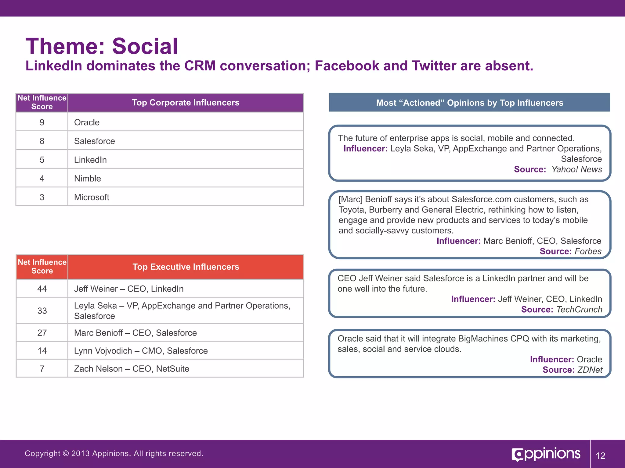 Theme: Social

LinkedIn dominates the CRM conversation; Facebook and Twitter are absent.
Net Influence
Score

Top Corporate Influencers

9

Oracle

8

Salesforce

5

LinkedIn

4

Nimble

3

Microsoft

Most “Actioned” Opinions by Top Influencers

Net Influence
Score

The future of enterprise apps is social, mobile and connected.
Influencer: Leyla Seka, VP, AppExchange and Partner Operations,
Salesforce
Source: Yahoo! News
[Marc] Benioff says it’s about Salesforce.com customers, such as
Toyota, Burberry and General Electric, rethinking how to listen,
engage and provide new products and services to today’s mobile
and socially-savvy customers.
Influencer: Marc Benioff, CEO, Salesforce
Source: Forbes
Top Executive Influencers

44

Jeff Weiner – CEO, LinkedIn

33

Leyla Seka – VP, AppExchange and Partner Operations,
Salesforce

27

Marc Benioff – CEO, Salesforce

14

Lynn Vojvodich – CMO, Salesforce

7

Zach Nelson – CEO, NetSuite

Copyright © 2013 Appinions. All rights reserved.

CEO Jeff Weiner said Salesforce is a LinkedIn partner and will be
one well into the future.
Influencer: Jeff Weiner, CEO, LinkedIn
Source: TechCrunch
Oracle said that it will integrate BigMachines CPQ with its marketing,
sales, social and service clouds.
Influencer: Oracle
Source: ZDNet

12

 