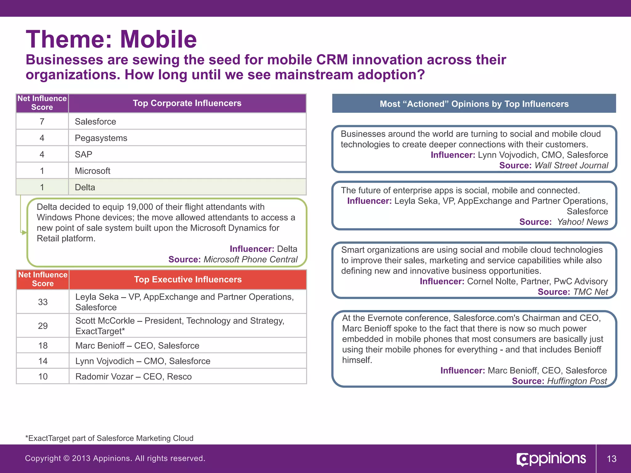 Theme: Mobile

Businesses are sowing the seed for mobile CRM innovation across their
organizations. How long until we see mainstream adoption?
Net Influence
Score

Top Corporate Influencers

7

Salesforce

4

Pegasystems

4

SAP

1

Microsoft

1

Delta

Most “Actioned” Opinions by Top Influencers
Businesses around the world are turning to social and mobile cloud
technologies to create deeper connections with their customers.
Influencer: Lynn Vojvodich, CMO, Salesforce
Source: Wall Street Journal

Delta decided to equip 19,000 of their flight attendants with
Windows Phone devices; the move allowed attendants to access a
new point of sale system built upon the Microsoft Dynamics for
Retail platform.
Influencer: Delta
Source: Microsoft Phone Central
Net Influence
Score

Top Executive Influencers

33

Leyla Seka – VP, AppExchange and Partner Operations,
Salesforce

29

Scott McCorkle – President, Technology and Strategy,
ExactTarget*

18

Marc Benioff – CEO, Salesforce

14

Lynn Vojvodich – CMO, Salesforce

10

Radomir Vozar – CEO, Resco

The future of enterprise apps is social, mobile and connected.
Influencer: Leyla Seka, VP, AppExchange and Partner Operations,
Salesforce
Source: Yahoo! News
Smart organizations are using social and mobile cloud technologies
to improve their sales, marketing and service capabilities while also
defining new and innovative business opportunities.
Influencer: Cornel Nolte, Partner, PwC Advisory
Source: TMC Net
At the Evernote conference, Salesforce.com's Chairman and CEO,
Marc Benioff spoke to the fact that there is now so much power
embedded in mobile phones that most consumers are basically just
using their mobile phones for everything - and that includes Benioff
himself.
Influencer: Marc Benioff, CEO, Salesforce
Source: Huffington Post

*ExactTarget part of Salesforce Marketing Cloud
Copyright © 2013 Appinions. All rights reserved.

13

 