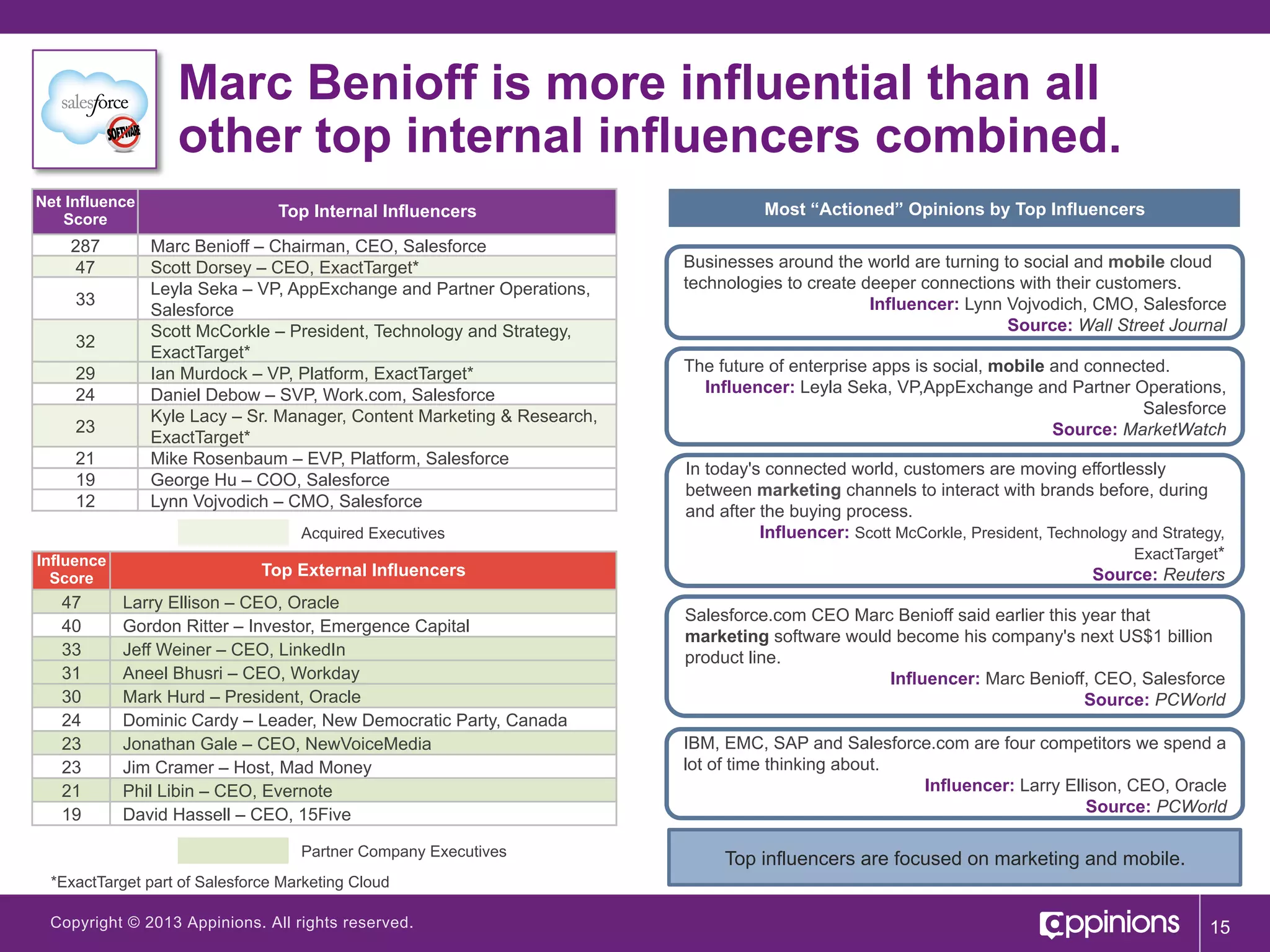 Marc Benioff is more influential than all
other top internal influencers combined.
Net Influence
Score

287
47
33
32
29
24
23
21
19
12

Top Internal Influencers
Marc Benioff – Chairman, CEO, Salesforce
Scott Dorsey – CEO, ExactTarget*
Leyla Seka – VP, AppExchange and Partner Operations,
Salesforce
Scott McCorkle – President, Technology and Strategy,
ExactTarget*
Ian Murdock – VP, Platform, ExactTarget*
Daniel Debow – SVP, Work.com, Salesforce
Kyle Lacy – Sr. Manager, Content Marketing & Research,
ExactTarget*
Mike Rosenbaum – EVP, Platform, Salesforce
George Hu – COO, Salesforce
Lynn Vojvodich – CMO, Salesforce
Acquired Executives

Influence
Score

47
40
33
31
30
24
23
23
21
19

Top External Influencers
Larry Ellison – CEO, Oracle
Gordon Ritter – Investor, Emergence Capital
Jeff Weiner – CEO, LinkedIn
Aneel Bhusri – CEO, Workday
Mark Hurd – President, Oracle
Dominic Cardy – Leader, New Democratic Party, Canada
Jonathan Gale – CEO, NewVoiceMedia
Jim Cramer – Host, Mad Money
Phil Libin – CEO, Evernote
David Hassell – CEO, 15Five
Partner Company Executives

Most “Actioned” Opinions by Top Influencers
Businesses around the world are turning to social and mobile cloud
technologies to create deeper connections with their customers.
Influencer: Lynn Vojvodich, CMO, Salesforce
Source: Wall Street Journal
The future of enterprise apps is social, mobile and connected.
Influencer: Leyla Seka, VP,AppExchange and Partner Operations,
Salesforce
Source: MarketWatch
In today's connected world, customers are moving effortlessly
between marketing channels to interact with brands before, during
and after the buying process.
Influencer: Scott McCorkle, President, Technology and Strategy,
ExactTarget*
Source: Reuters
Salesforce.com CEO Marc Benioff said earlier this year that
marketing software would become his company's next US$1 billion
product line.
Influencer: Marc Benioff, CEO, Salesforce
Source: PCWorld
IBM, EMC, SAP and Salesforce.com are four competitors we spend a
lot of time thinking about.
Influencer: Larry Ellison, CEO, Oracle
Source: PCWorld

Top influencers are focused on marketing and mobile.

*ExactTarget part of Salesforce Marketing Cloud
Copyright © 2013 Appinions. All rights reserved.

15

 