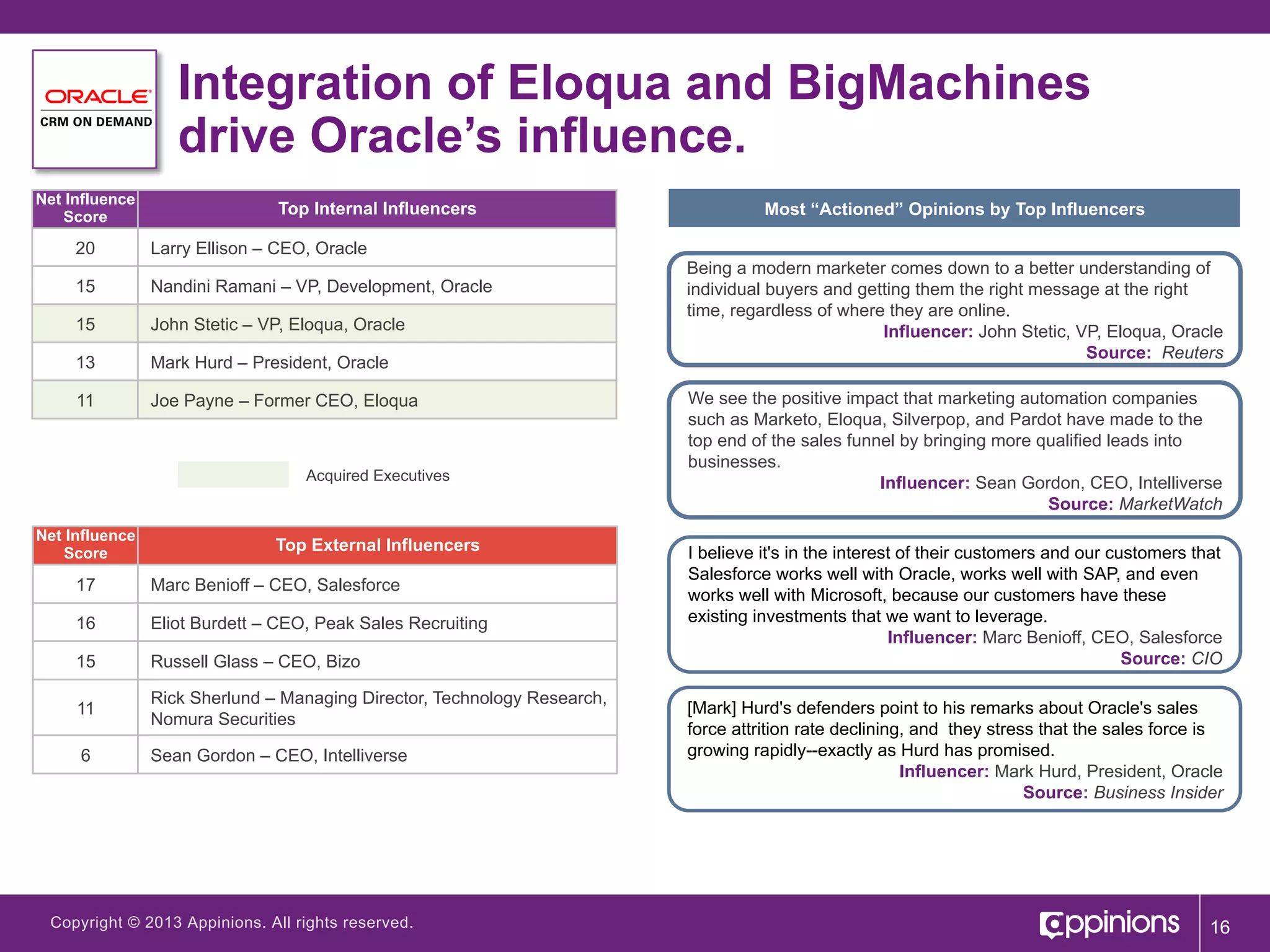Integration of Eloqua and BigMachines
drive Oracle’s influence.
Net Influence
Score

Top Internal Influencers

20

Larry Ellison – CEO, Oracle

15

Nandini Ramani – VP, Development, Oracle

15

John Stetic – VP, Eloqua, Oracle

13

Mark Hurd – President, Oracle

11

Joe Payne – Former CEO, Eloqua

Most “Actioned” Opinions by Top Influencers

Acquired Executives

Net Influence
Score

Top External Influencers

17

Marc Benioff – CEO, Salesforce

16

Eliot Burdett – CEO, Peak Sales Recruiting

15

Russell Glass – CEO, Bizo

11

Rick Sherlund – Managing Director, Technology Research,
Nomura Securities

6

Sean Gordon – CEO, Intelliverse

Copyright © 2013 Appinions. All rights reserved.

Being a modern marketer comes down to a better understanding of
individual buyers and getting them the right message at the right
time, regardless of where they are online.
Influencer: John Stetic, VP, Eloqua, Oracle
Source: Reuters
We see the positive impact that marketing automation companies
such as Marketo, Eloqua, Silverpop, and Pardot have made to the
top end of the sales funnel by bringing more qualified leads into
businesses.
Influencer: Sean Gordon, CEO, Intelliverse
Source: MarketWatch
I believe it's in the interest of their customers and our customers that
Salesforce works well with Oracle, works well with SAP, and even
works well with Microsoft, because our customers have these
existing investments that we want to leverage.
Influencer: Marc Benioff, CEO, Salesforce
Source: CIO
[Mark] Hurd's defenders point to his remarks about Oracle's sales
force attrition rate declining, and they stress that the sales force is
growing rapidly--exactly as Hurd has promised.
Influencer: Mark Hurd, President, Oracle
Source: Business Insider

16

 