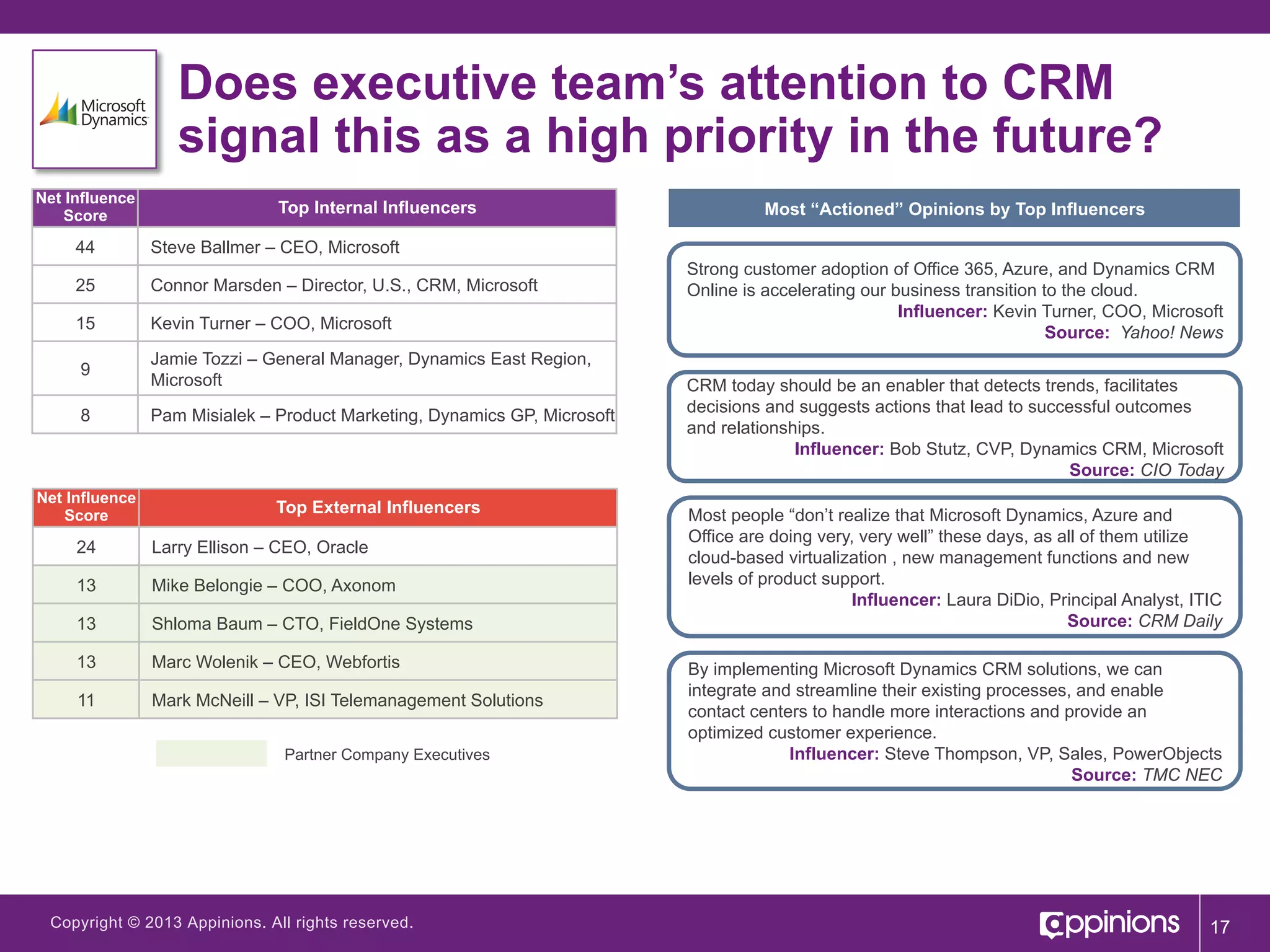 Does executive team’s attention to CRM
signal this as a high priority in the future?
Net Influence
Score

Top Internal Influencers

44

Steve Ballmer – CEO, Microsoft

25

Connor Marsden – Director, U.S., CRM, Microsoft

15

Kevin Turner – COO, Microsoft

9

Jamie Tozzi – General Manager, Dynamics East Region,
Microsoft

8

Pam Misialek – Product Marketing, Dynamics GP, Microsoft

Net Influence
Score

Top External Influencers

Most “Actioned” Opinions by Top Influencers

24

Larry Ellison – CEO, Oracle

13

Mike Belongie – COO, Axonom

13

Shloma Baum – CTO, FieldOne Systems

13

Marc Wolenik – CEO, Webfortis

11

Mark McNeill – VP, ISI Telemanagement Solutions
Partner Company Executives

Copyright © 2013 Appinions. All rights reserved.

Strong customer adoption of Office 365, Azure, and Dynamics CRM
Online is accelerating our business transition to the cloud.
Influencer: Kevin Turner, COO, Microsoft
Source: Yahoo! News
CRM today should be an enabler that detects trends, facilitates
decisions and suggests actions that lead to successful outcomes
and relationships.
Influencer: Bob Stutz, CVP, Dynamics CRM, Microsoft
Source: CIO Today
Most people “don’t realize that Microsoft Dynamics, Azure and
Office are doing very, very well” these days, as all of them utilize
cloud-based virtualization , new management functions and new
levels of product support.
Influencer: Laura DiDio, Principal Analyst, ITIC
Source: CRM Daily
By implementing Microsoft Dynamics CRM solutions, we can
integrate and streamline their existing processes, and enable
contact centers to handle more interactions and provide an
optimized customer experience.
Influencer: Steve Thompson, VP, Sales, PowerObjects
Source: TMC NEC

17

 