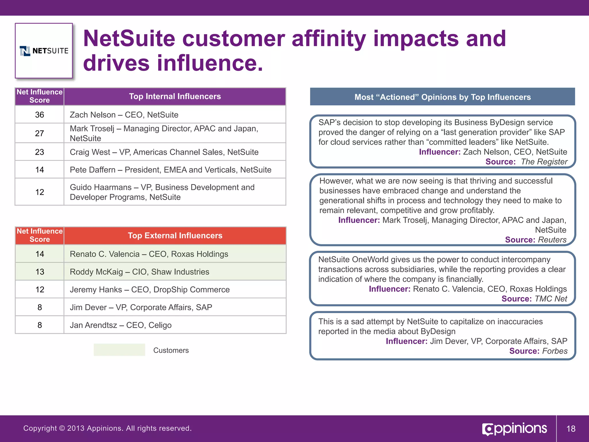 NetSuite customer affinity impacts and
drives influence.
Net Influence
Score

Top Internal Influencers

36

Zach Nelson – CEO, NetSuite

27

Mark Troselj – Managing Director, APAC and Japan,
NetSuite

23

Craig West – VP, Americas Channel Sales, NetSuite

14

Pete Daffern – President, EMEA and Verticals, NetSuite

12

Guido Haarmans – VP, Business Development and
Developer Programs, NetSuite

Net Influence
Score

Top External Influencers

14

Renato C. Valencia – CEO, Roxas Holdings

13

Roddy McKaig – CIO, Shaw Industries

12

Jeremy Hanks – CEO, DropShip Commerce

8

Jim Dever – VP, Corporate Affairs, SAP

8

Jan Arendtsz – CEO, Celigo
Customers

Copyright © 2013 Appinions. All rights reserved.

Most “Actioned” Opinions by Top Influencers
SAP’s decision to stop developing its Business ByDesign service
proved the danger of relying on a “last generation provider” like SAP
for cloud services rather than “committed leaders” like NetSuite.
Influencer: Zach Nelson, CEO, NetSuite
Source: The Register
However, what we are now seeing is that thriving and successful
businesses have embraced change and understand the
generational shifts in process and technology they need to make to
remain relevant, competitive and grow profitably.
Influencer: Mark Troselj, Managing Director, APAC and Japan,
NetSuite
Source: Reuters
NetSuite OneWorld gives us the power to conduct intercompany
transactions across subsidiaries, while the reporting provides a clear
indication of where the company is financially.
Influencer: Renato C. Valencia, CEO, Roxas Holdings
Source: TMC Net
This is a sad attempt by NetSuite to capitalize on inaccuracies
reported in the media about ByDesign
Influencer: Jim Dever, VP, Corporate Affairs, SAP
Source: Forbes

18

 