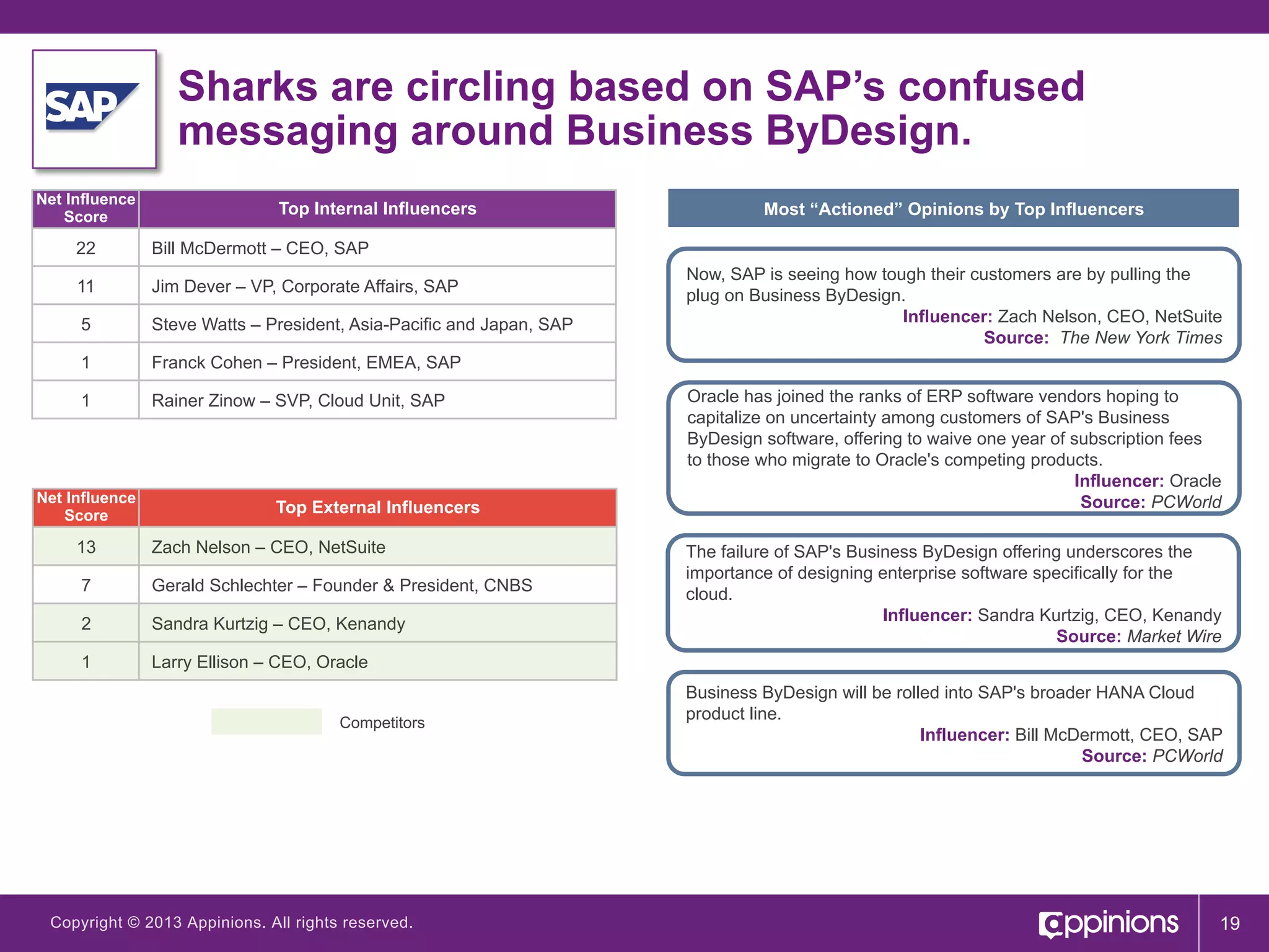 Sharks are circling based on SAP’s confused
messaging around Business ByDesign.
Net Influence
Score

Top Internal Influencers

22

Bill McDermott – CEO, SAP

11

Jim Dever – VP, Corporate Affairs, SAP

5

Steve Watts – President, Asia-Pacific and Japan, SAP

1

Franck Cohen – President, EMEA, SAP

1

Rainer Zinow – SVP, Cloud Unit, SAP

Most “Actioned” Opinions by Top Influencers

Net Influence
Score

Top External Influencers

13

Zach Nelson – CEO, NetSuite

7

Gerald Schlechter – Founder & President, CNBS

2

Sandra Kurtzig – CEO, Kenandy

1

Now, SAP is seeing how tough their customers are by pulling the
plug on Business ByDesign.
Influencer: Zach Nelson, CEO, NetSuite
Source: The New York Times
Oracle has joined the ranks of ERP software vendors hoping to
capitalize on uncertainty among customers of SAP's Business
ByDesign software, offering to waive one year of subscription fees
to those who migrate to Oracle's competing products.
Influencer: Oracle
Source: PCWorld

Larry Ellison – CEO, Oracle
Competitors

Copyright © 2013 Appinions. All rights reserved.

The failure of SAP's Business ByDesign offering underscores the
importance of designing enterprise software specifically for the
cloud.
Influencer: Sandra Kurtzig, CEO, Kenandy
Source: Market Wire
Business ByDesign will be rolled into SAP's broader HANA Cloud
product line.
Influencer: Bill McDermott, CEO, SAP
Source: PCWorld

19

 