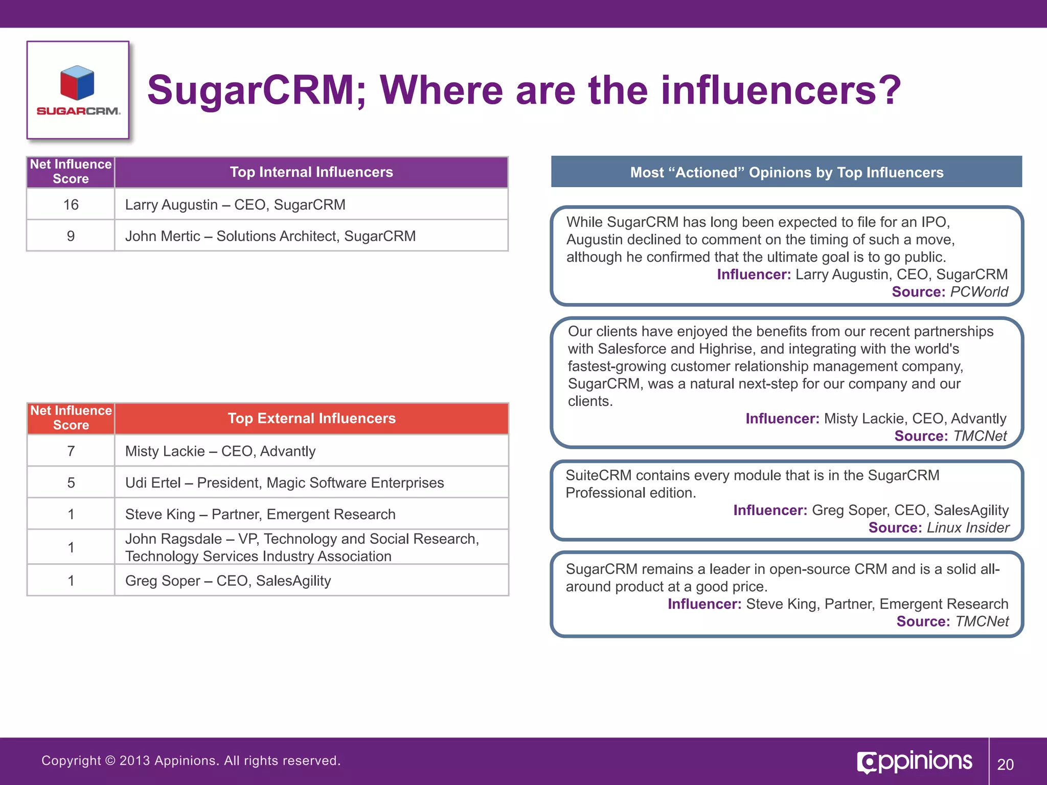 SugarCRM; Where are the influencers?
Net Influence
Score

Top Internal Influencers

16

Larry Augustin – CEO, SugarCRM

9

John Mertic – Solutions Architect, SugarCRM

Most “Actioned” Opinions by Top Influencers

Net Influence
Score

Top External Influencers

7

Misty Lackie – CEO, Advantly

5

Udi Ertel – President, Magic Software Enterprises

1

Steve King – Partner, Emergent Research

1

John Ragsdale – VP, Technology and Social Research,
Technology Services Industry Association

1

Greg Soper – CEO, SalesAgility

Copyright © 2013 Appinions. All rights reserved.

While SugarCRM has long been expected to file for an IPO,
Augustin declined to comment on the timing of such a move,
although he confirmed that the ultimate goal is to go public.
Influencer: Larry Augustin, CEO, SugarCRM
Source: PCWorld
Our clients have enjoyed the benefits from our recent partnerships
with Salesforce and Highrise, and integrating with the world's
fastest-growing customer relationship management company,
SugarCRM, was a natural next-step for our company and our
clients.
Influencer: Misty Lackie, CEO, Advantly
Source: TMCNet
SuiteCRM contains every module that is in the SugarCRM
Professional edition.
Influencer: Greg Soper, CEO, SalesAgility
Source: Linux Insider
SugarCRM remains a leader in open-source CRM and is a solid allaround product at a good price.
Influencer: Steve King, Partner, Emergent Research
Source: TMCNet

20

 
