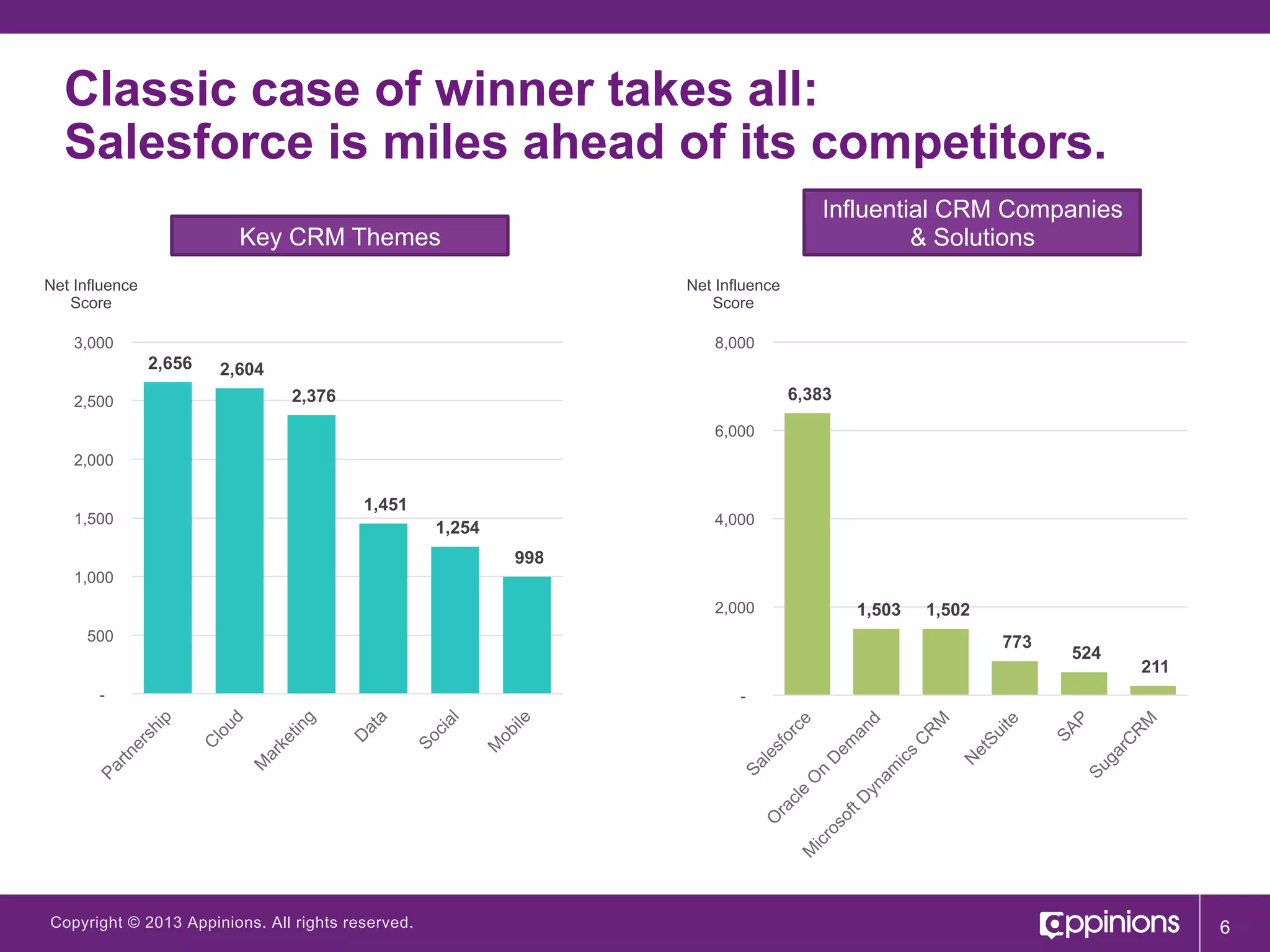 Classic case of winner takes all:
Salesforce is miles ahead of its competitors.
Influential CRM Companies
& Solutions

Key CRM Themes
Net Influence
Score

Net Influence
Score

3,000

8,000

2,656
2,500

2,604
6,383

2,376
6,000

2,000

1,500

1,451

4,000

1,254
998

1,000
2,000
500

-

Copyright © 2013 Appinions. All rights reserved.

1,503

1,502
773

524

211

-

6

 