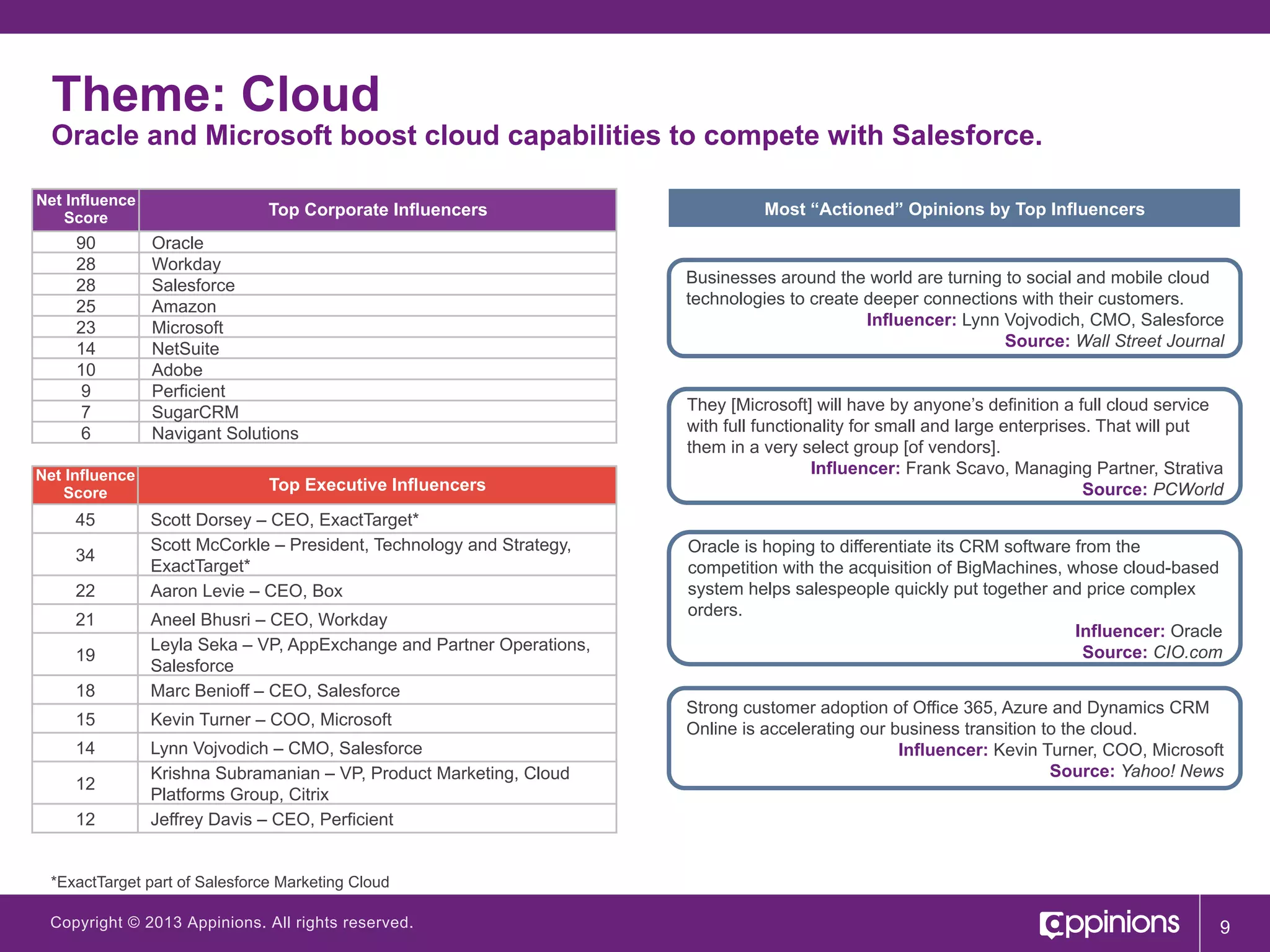 Theme: Cloud

Oracle and Microsoft boost cloud capabilities to compete with Salesforce.
Net Influence
Score

90
28
28
25
23
14
10
9
7
6
Net Influence
Score

45
34
22
21

Top Corporate Influencers
Oracle
Workday
Salesforce
Amazon
Microsoft
NetSuite
Adobe
Perficient
SugarCRM
Navigant Solutions
Top Executive Influencers
Scott Dorsey – CEO, ExactTarget*
Scott McCorkle – President, Technology and Strategy,
ExactTarget*
Aaron Levie – CEO, Box

18

Aneel Bhusri – CEO, Workday
Leyla Seka – VP, AppExchange and Partner Operations,
Salesforce
Marc Benioff – CEO, Salesforce

15

Kevin Turner – COO, Microsoft

14

Lynn Vojvodich – CMO, Salesforce
Krishna Subramanian – VP, Product Marketing, Cloud
Platforms Group, Citrix
Jeffrey Davis – CEO, Perficient

19

12
12

Most “Actioned” Opinions by Top Influencers

Businesses around the world are turning to social and mobile cloud
technologies to create deeper connections with their customers.
Influencer: Lynn Vojvodich, CMO, Salesforce
Source: Wall Street Journal

They [Microsoft] will have by anyone’s definition a full cloud service
with full functionality for small and large enterprises. That will put
them in a very select group [of vendors].
Influencer: Frank Scavo, Managing Partner, Strativa
Source: PCWorld
Oracle is hoping to differentiate its CRM software from the
competition with the acquisition of BigMachines, whose cloud-based
system helps salespeople quickly put together and price complex
orders.
Influencer: Oracle
Source: CIO.com
Strong customer adoption of Office 365, Azure and Dynamics CRM
Online is accelerating our business transition to the cloud.
Influencer: Kevin Turner, COO, Microsoft
Source: Yahoo! News

*ExactTarget part of Salesforce Marketing Cloud
Copyright © 2013 Appinions. All rights reserved.

9

 