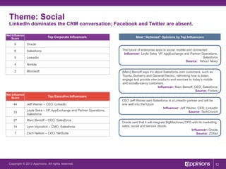 Theme: Social

LinkedIn dominates the CRM conversation; Facebook and Twitter are absent.
Net Influence
Score

Top Corporat...
